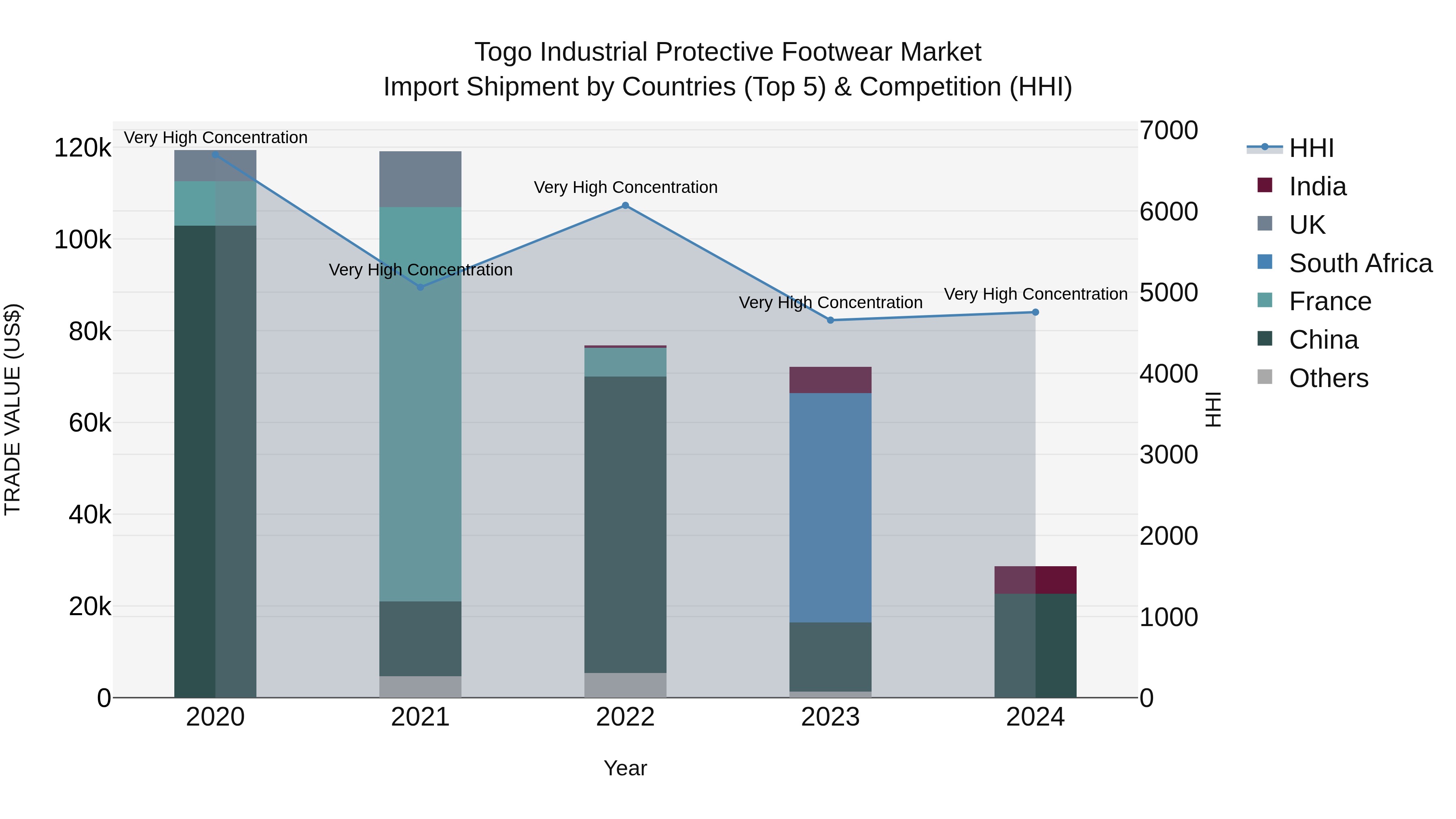 Togo Industrial Protective Footwear Market Top 5 Importing Countries and Market Competition (HHI) Analysis