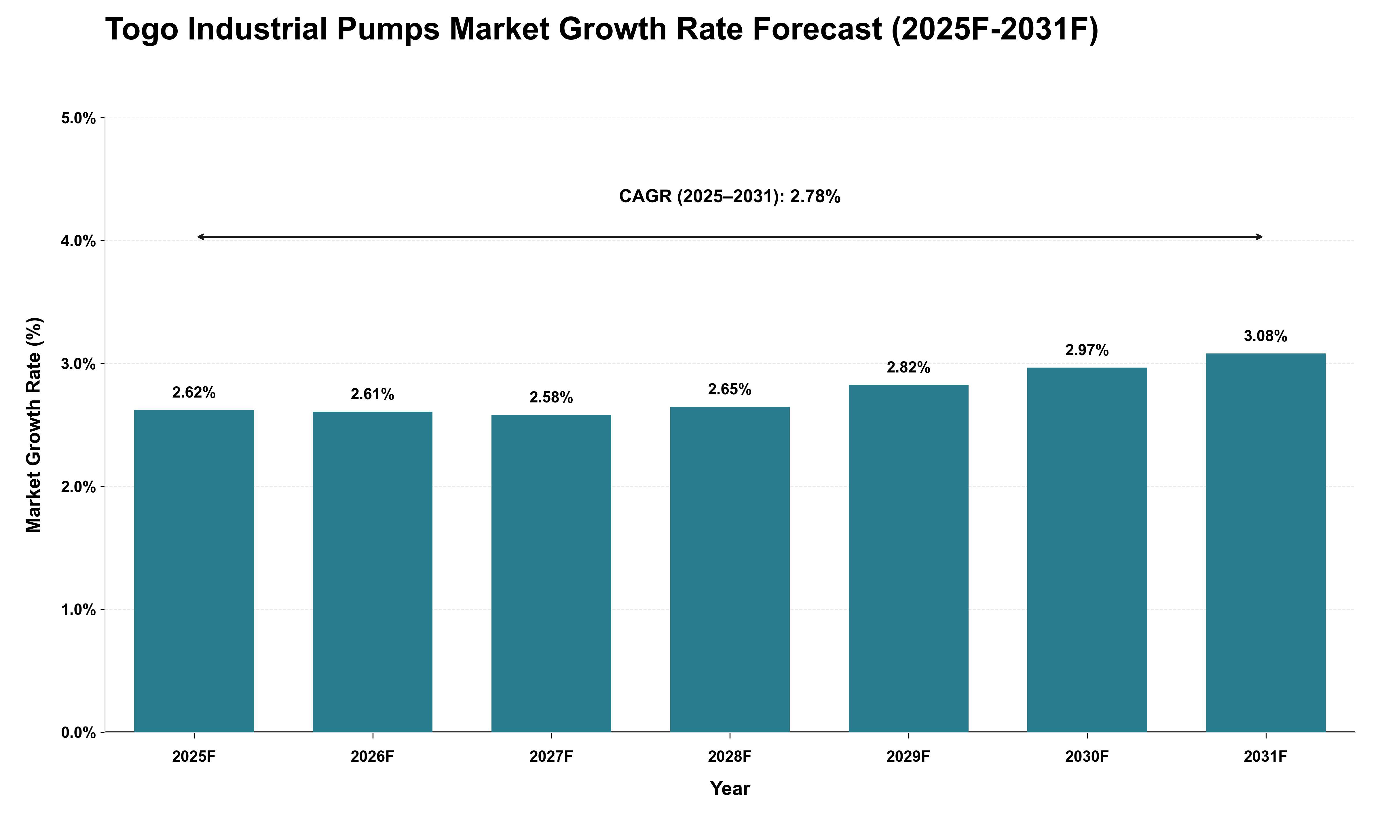 Togo Industrial Pumps Market Growth Rate Analysis (2025 - 2031)
