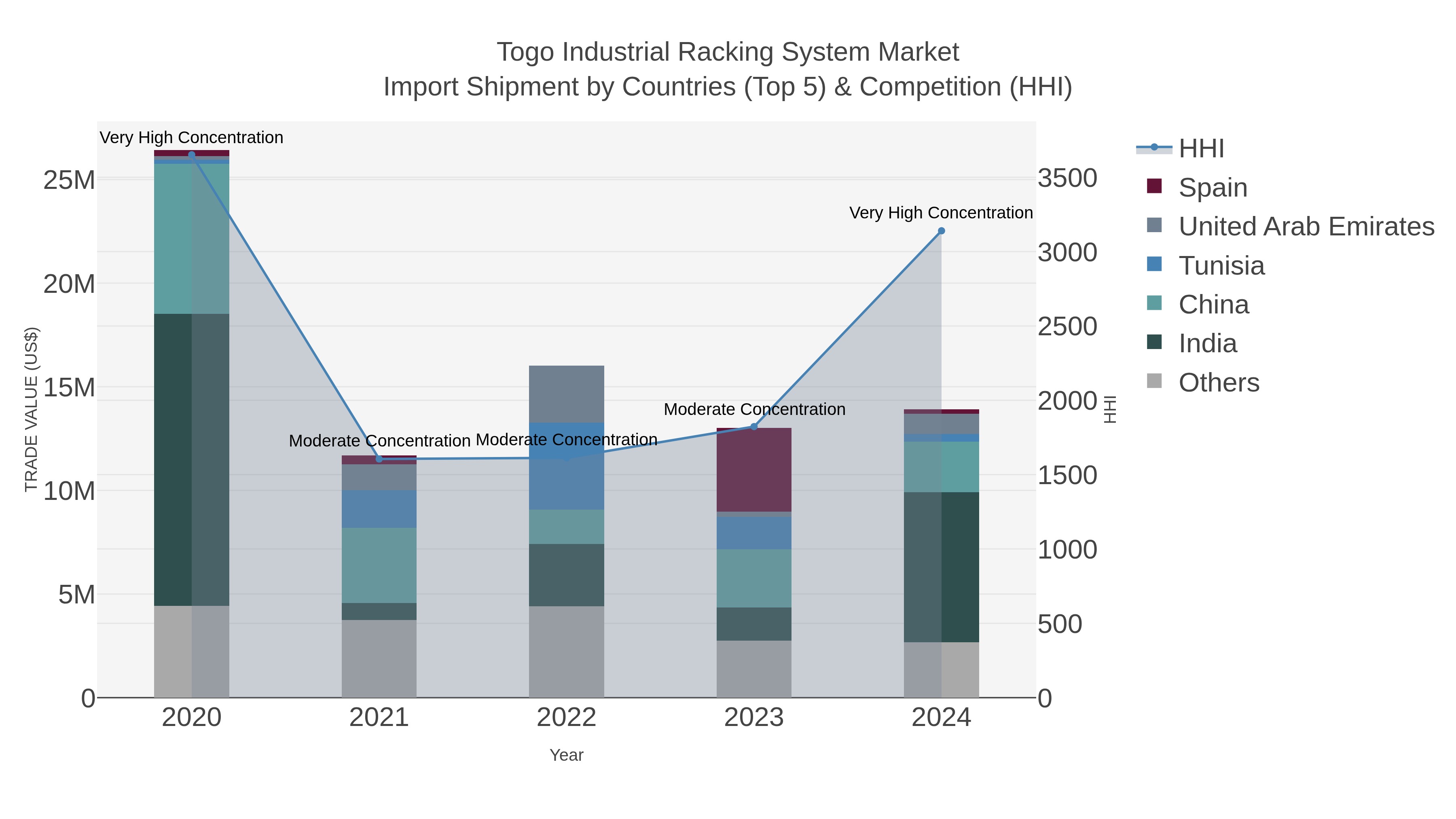 Togo Industrial Racking System Market Import Shipment by Countries (Top 5) & Competition (HHI)