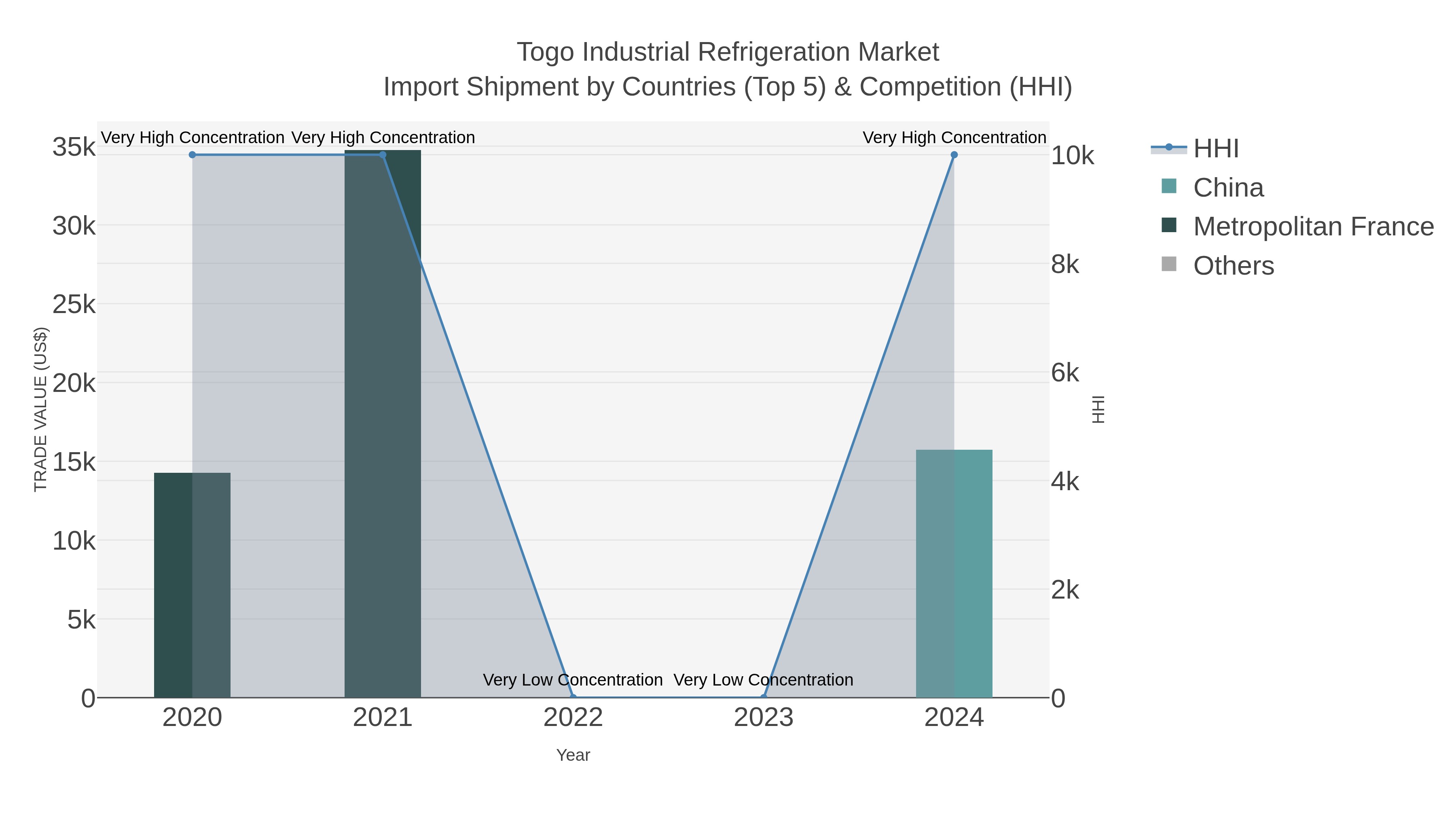 Togo Industrial Refrigeration Market Import Shipment by Countries (Top 5) & Competition (HHI)