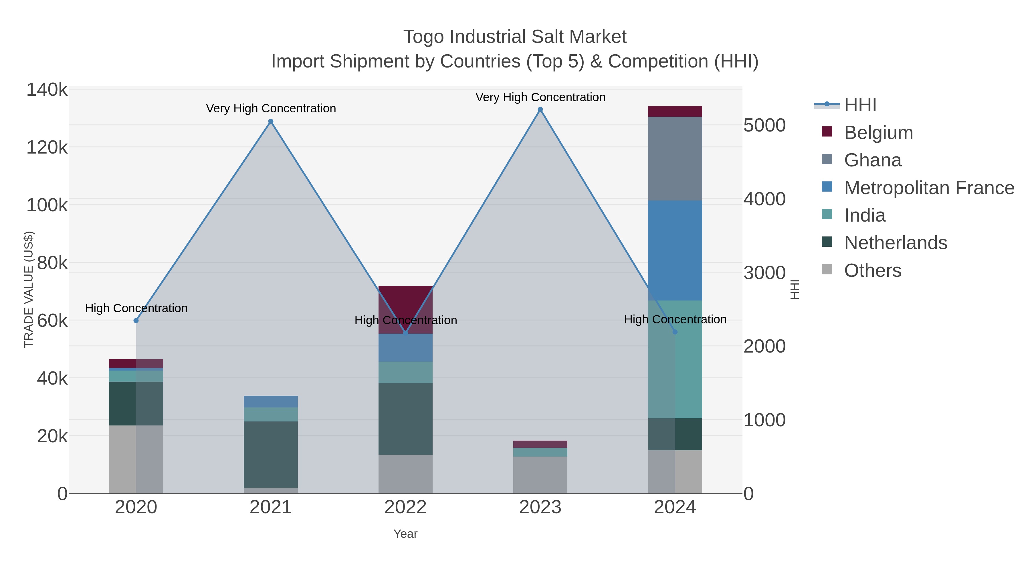 Togo Industrial Salt Market Import Shipment by Countries (Top 5) & Competition (HHI)