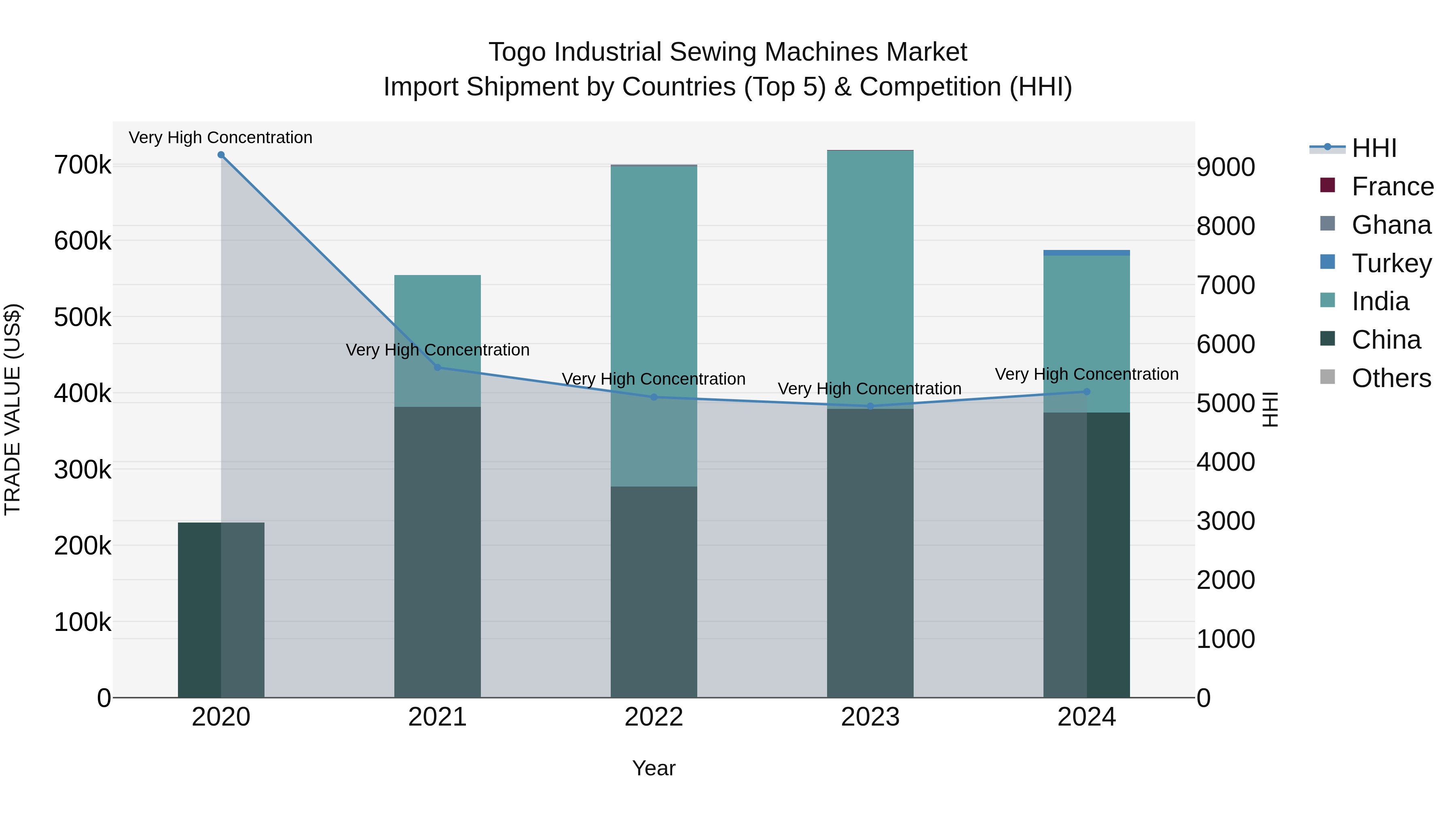 Togo Industrial Sewing Machines Market Top 5 Importing Countries and Market Competition (HHI) Analysis