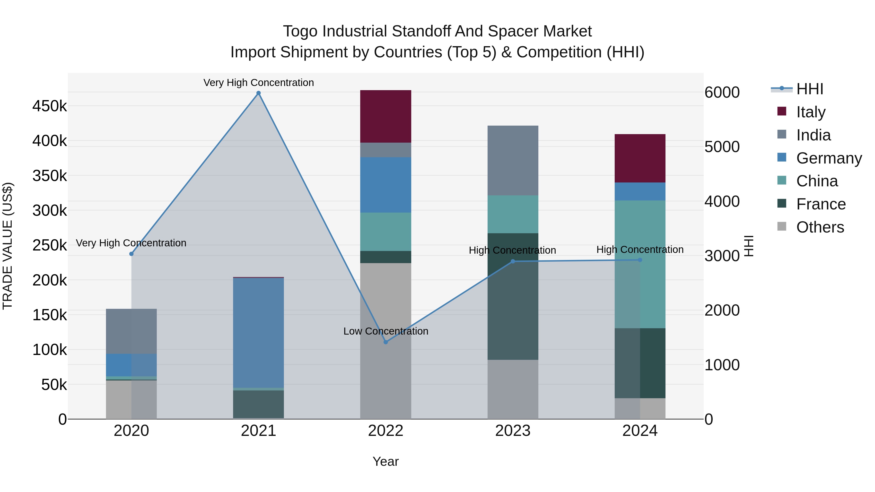 Togo Industrial Standoff And Spacer Market Top 5 Importing Countries and Market Competition (HHI) Analysis