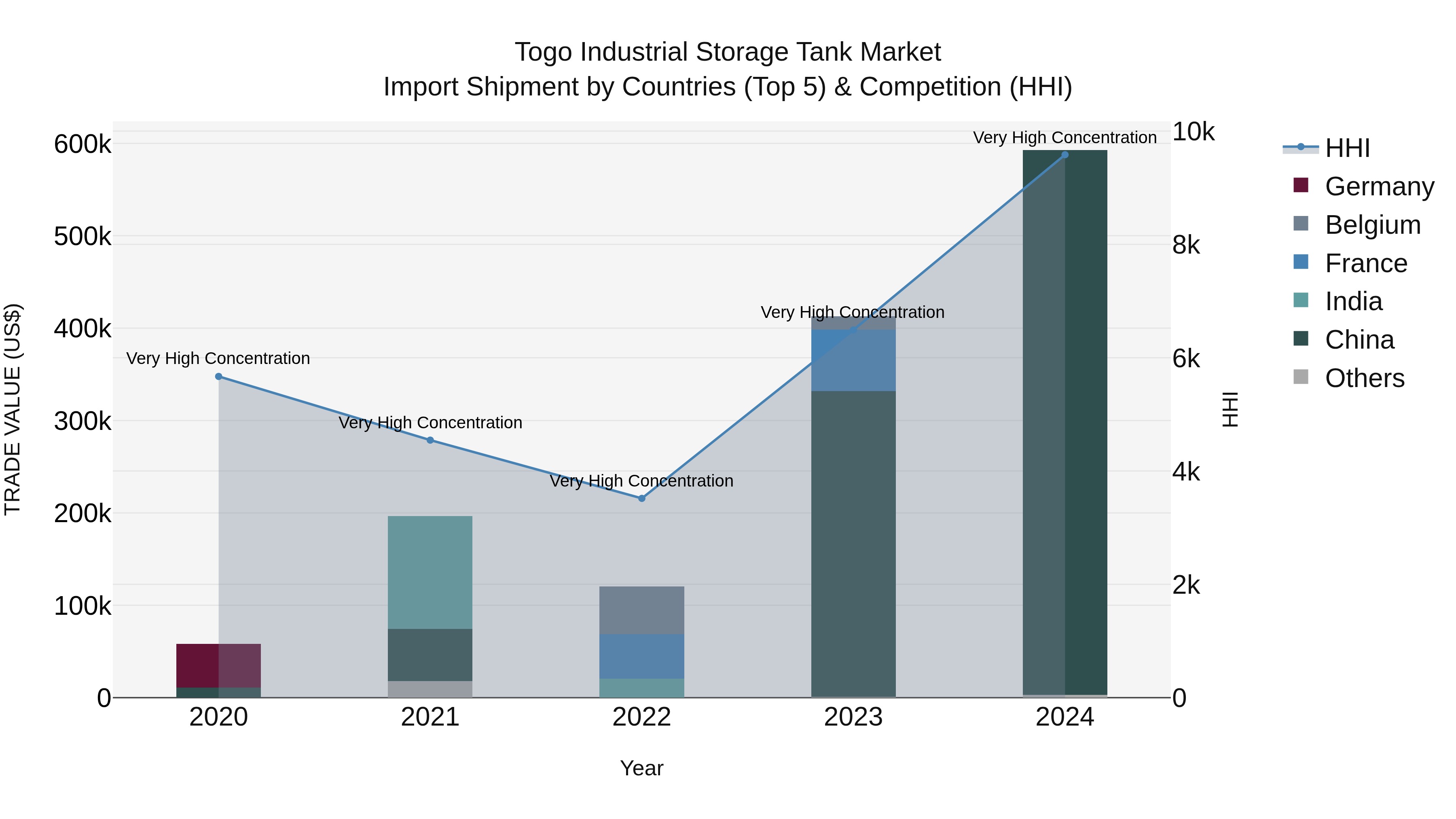 Togo Industrial Storage Tank Market Top 5 Importing Countries and Market Competition (HHI) Analysis