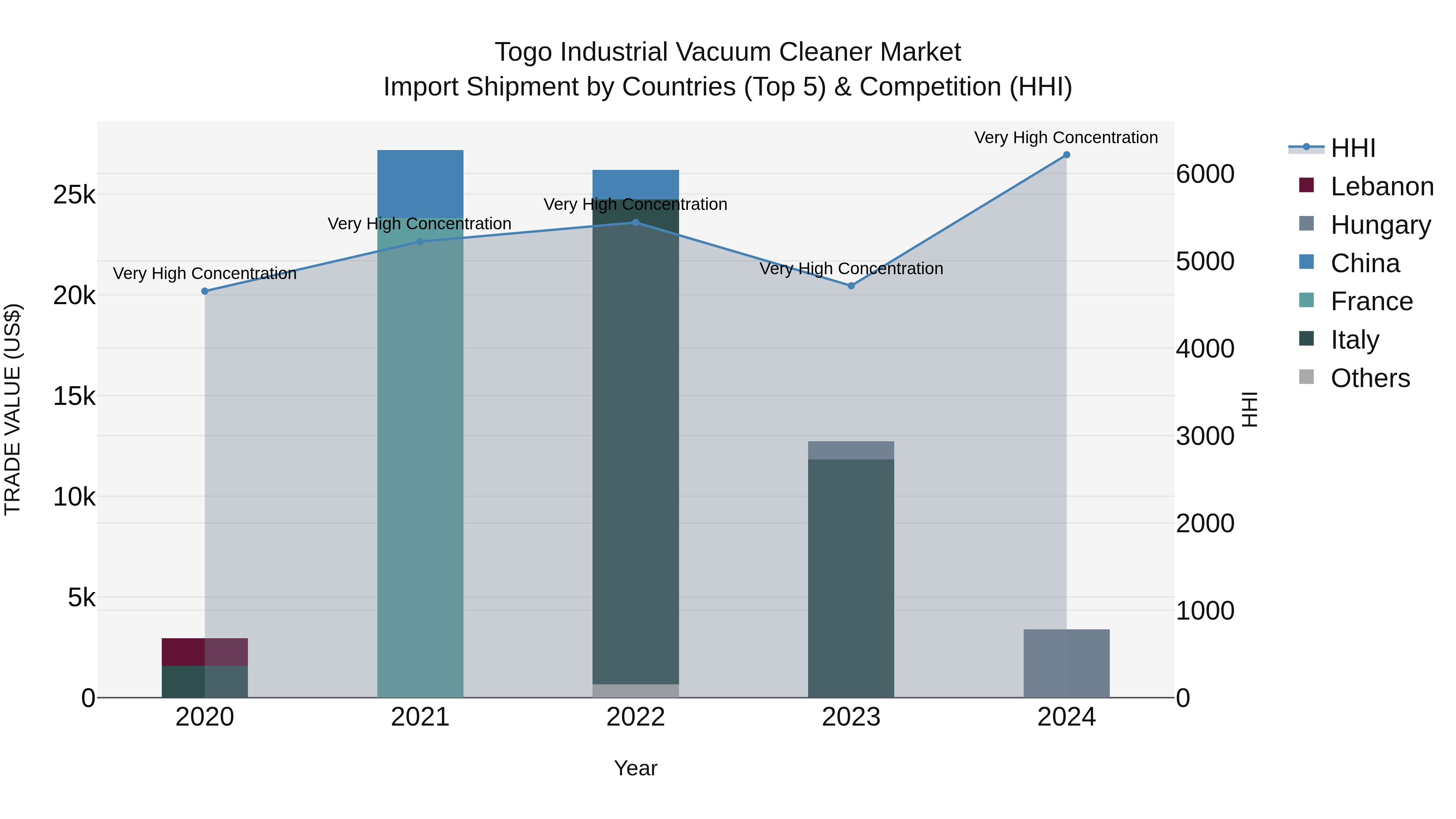 Togo Industrial Vacuum Cleaner Market Top 5 Importing Countries and Market Competition (HHI) Analysis