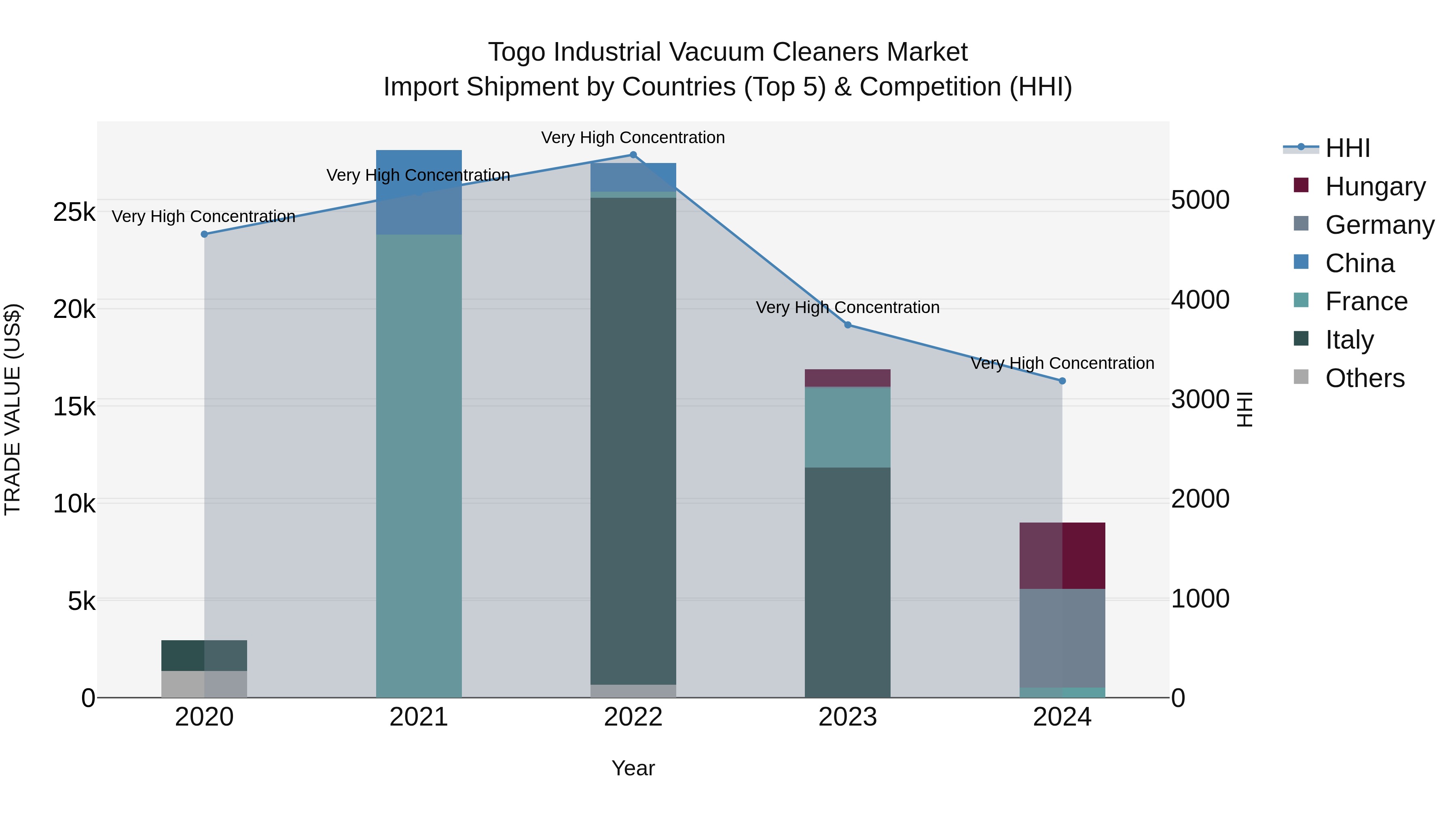 Togo Industrial Vacuum Cleaners Market Top 5 Importing Countries and Market Competition (HHI) Analysis