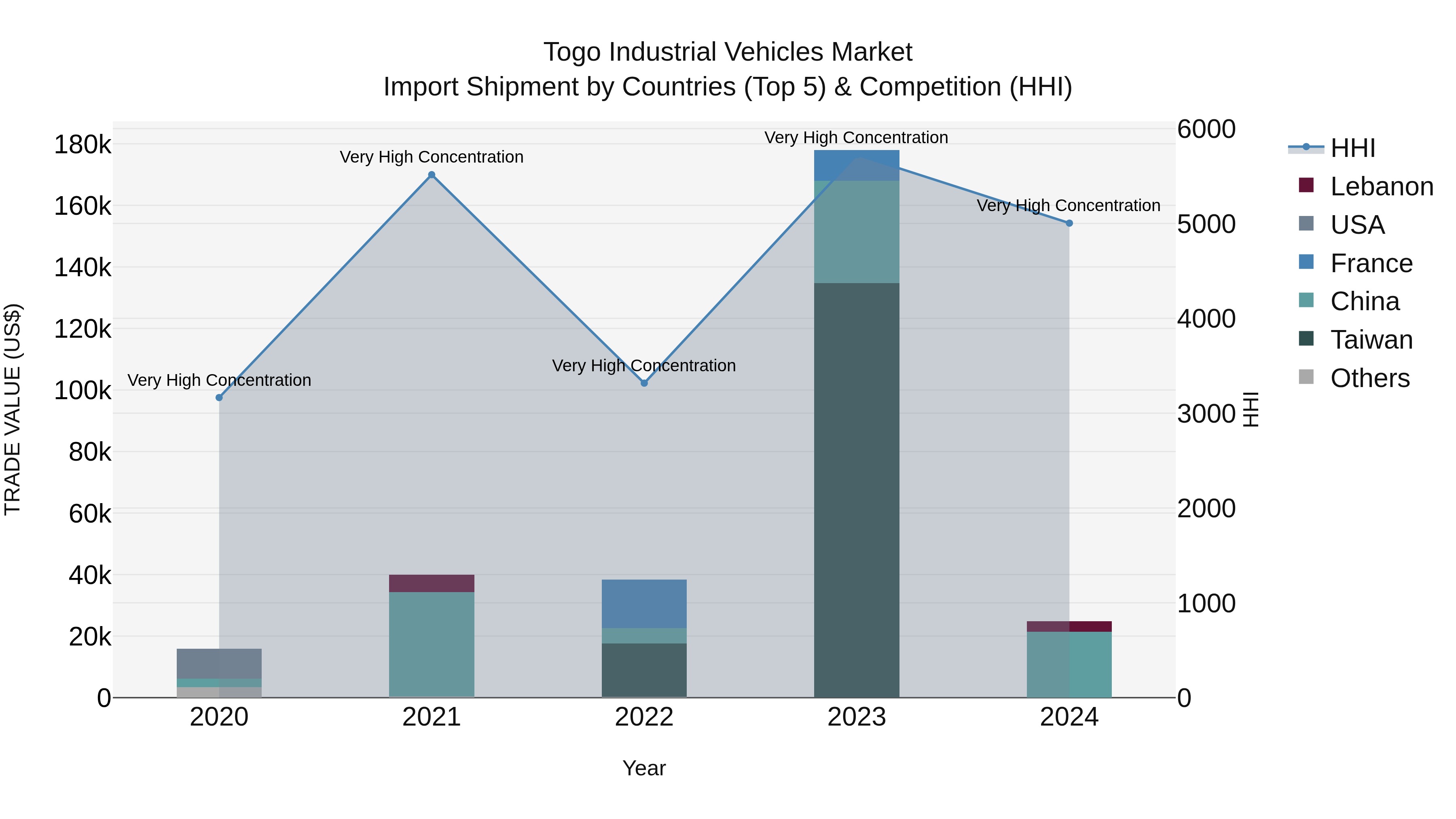 Togo Industrial Vehicles Market Top 5 Importing Countries and Market Competition (HHI) Analysis