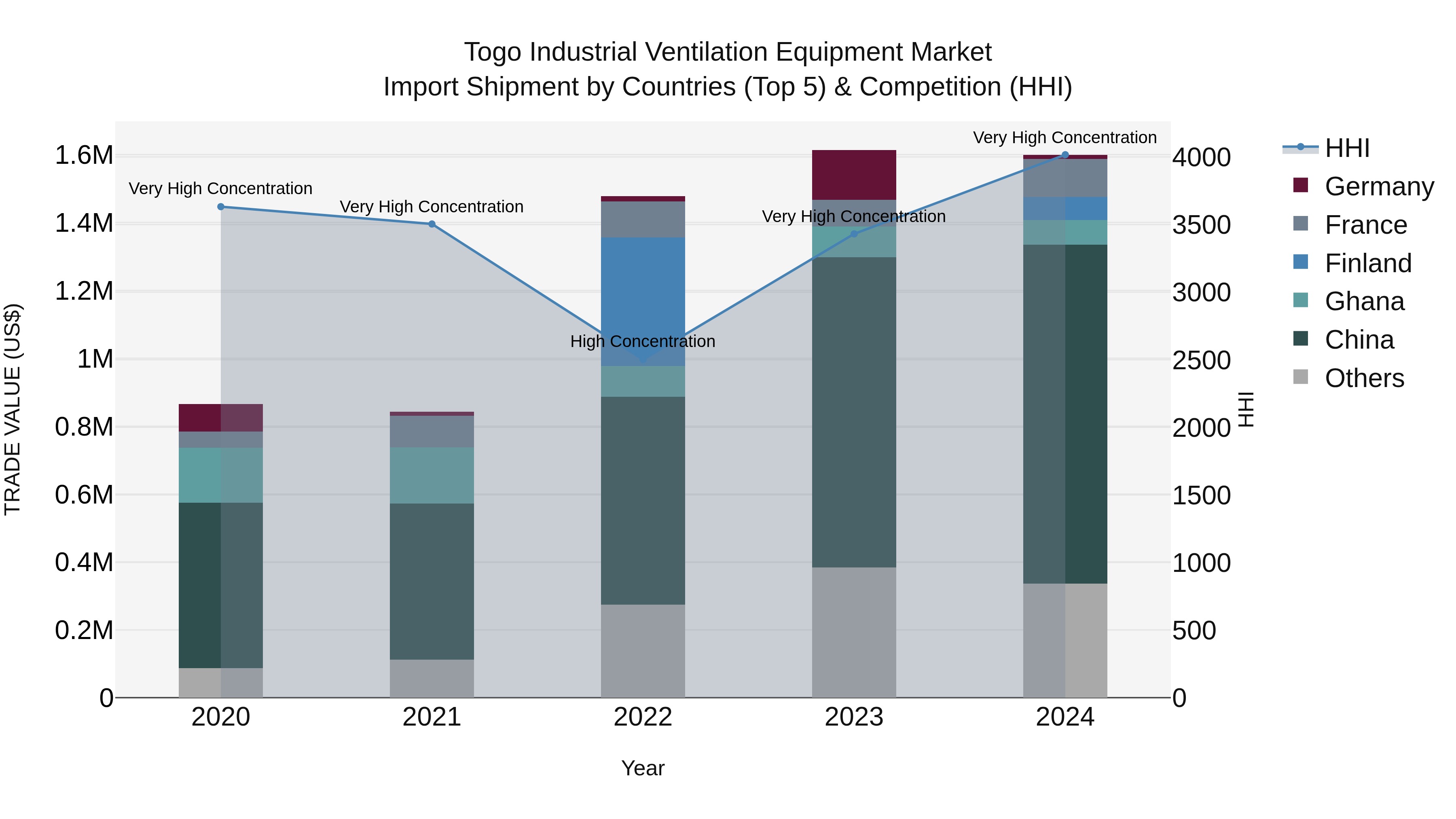 Togo Industrial Ventilation Equipment Market Top 5 Importing Countries and Market Competition (HHI) Analysis