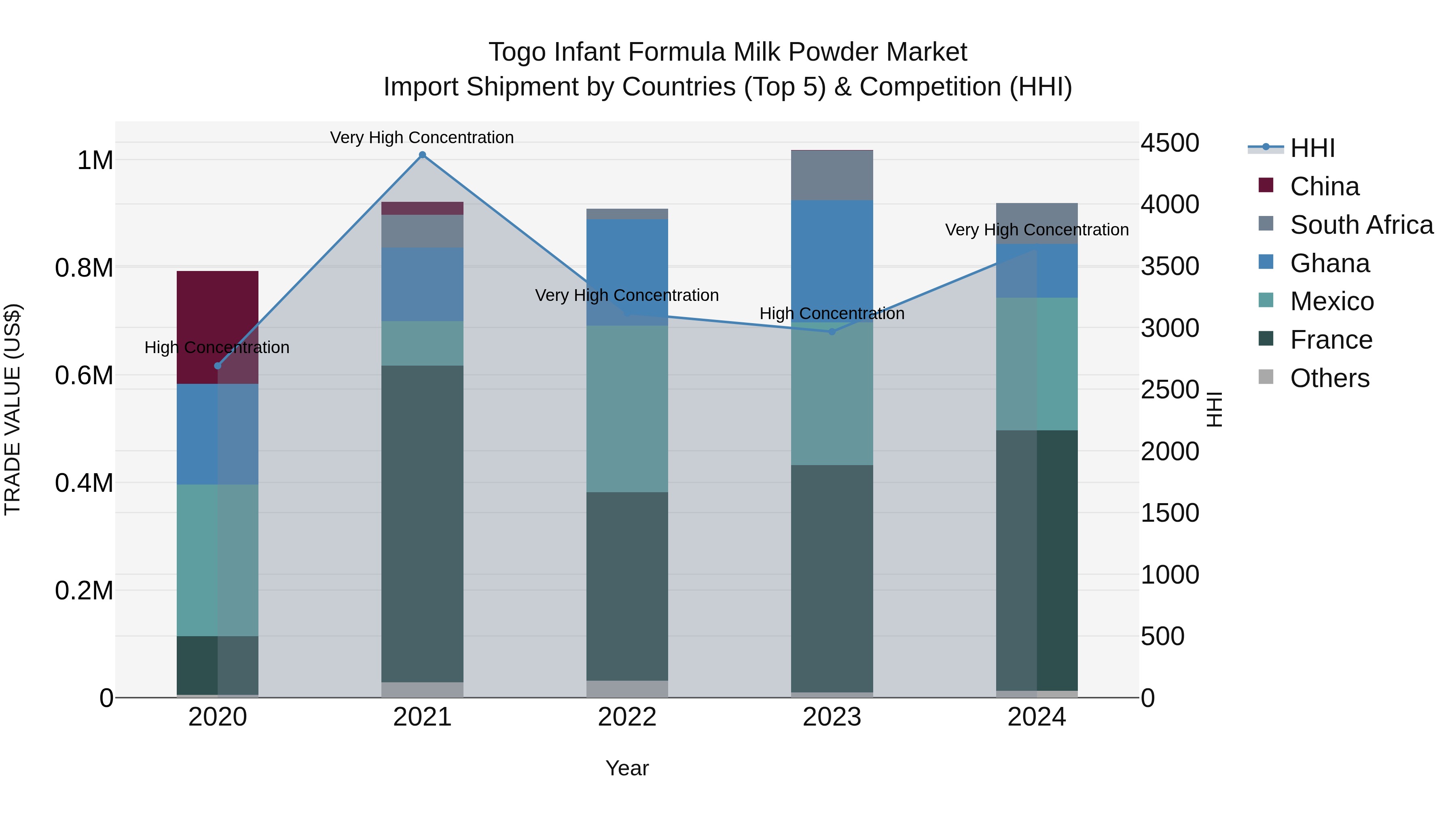 Togo Infant Formula Milk Powder Market Top 5 Importing Countries and Market Competition (HHI) Analysis