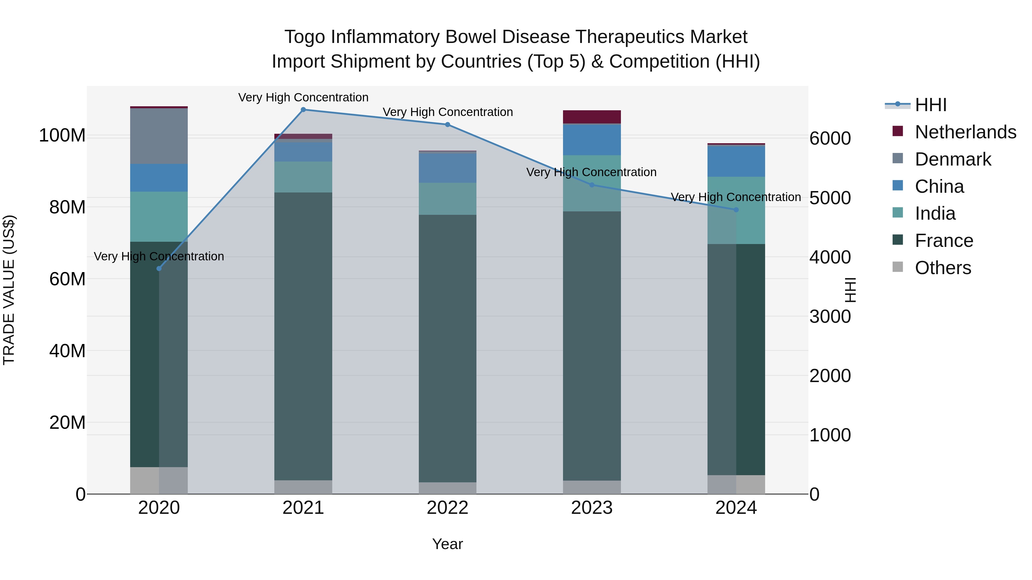 Togo Inflammatory Bowel Disease Therapeutics Market Top 5 Importing Countries and Market Competition (HHI) Analysis