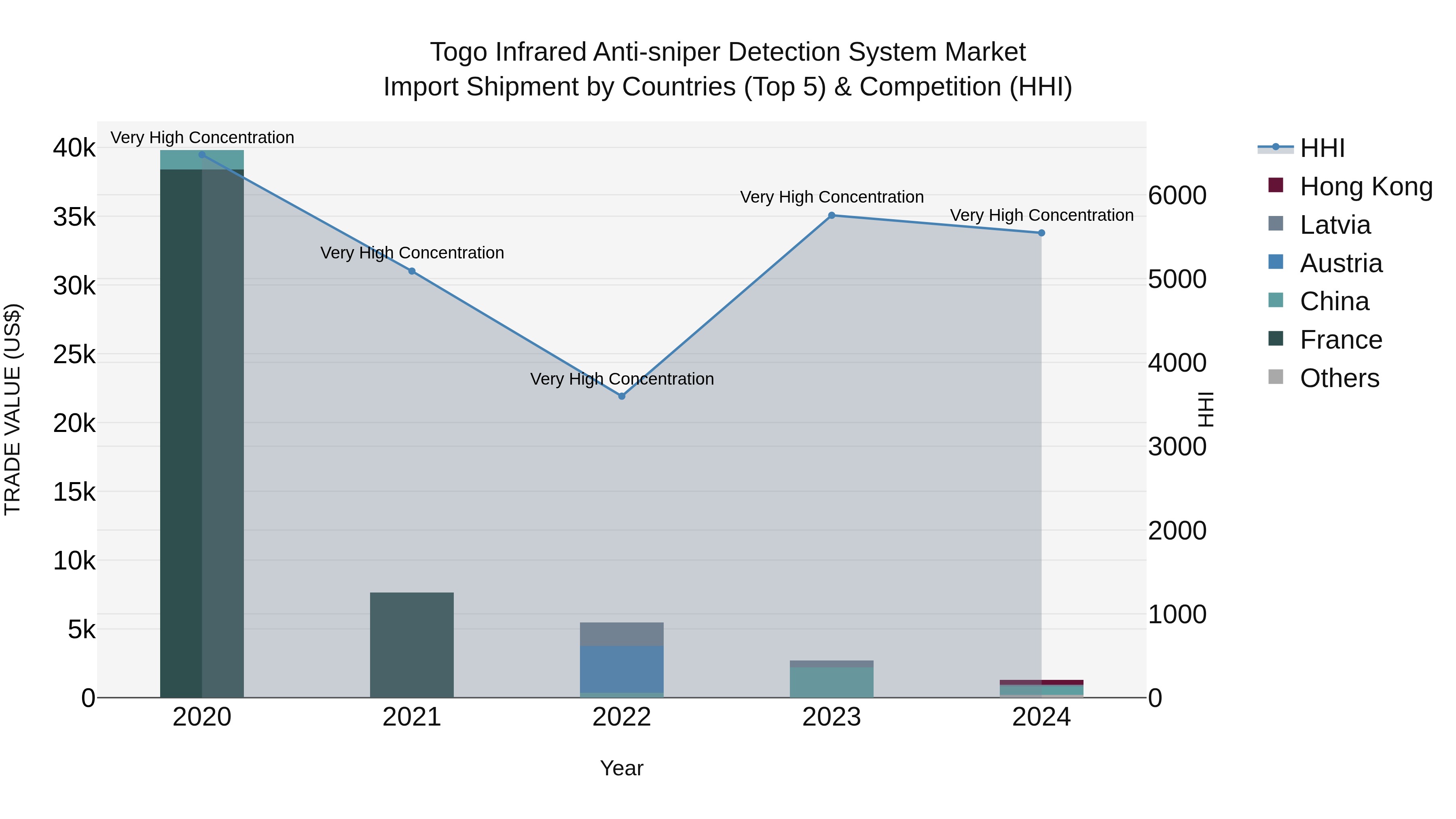 Togo Infrared Anti Sniper Detection System Market Top 5 Importing Countries and Market Competition (HHI) Analysis