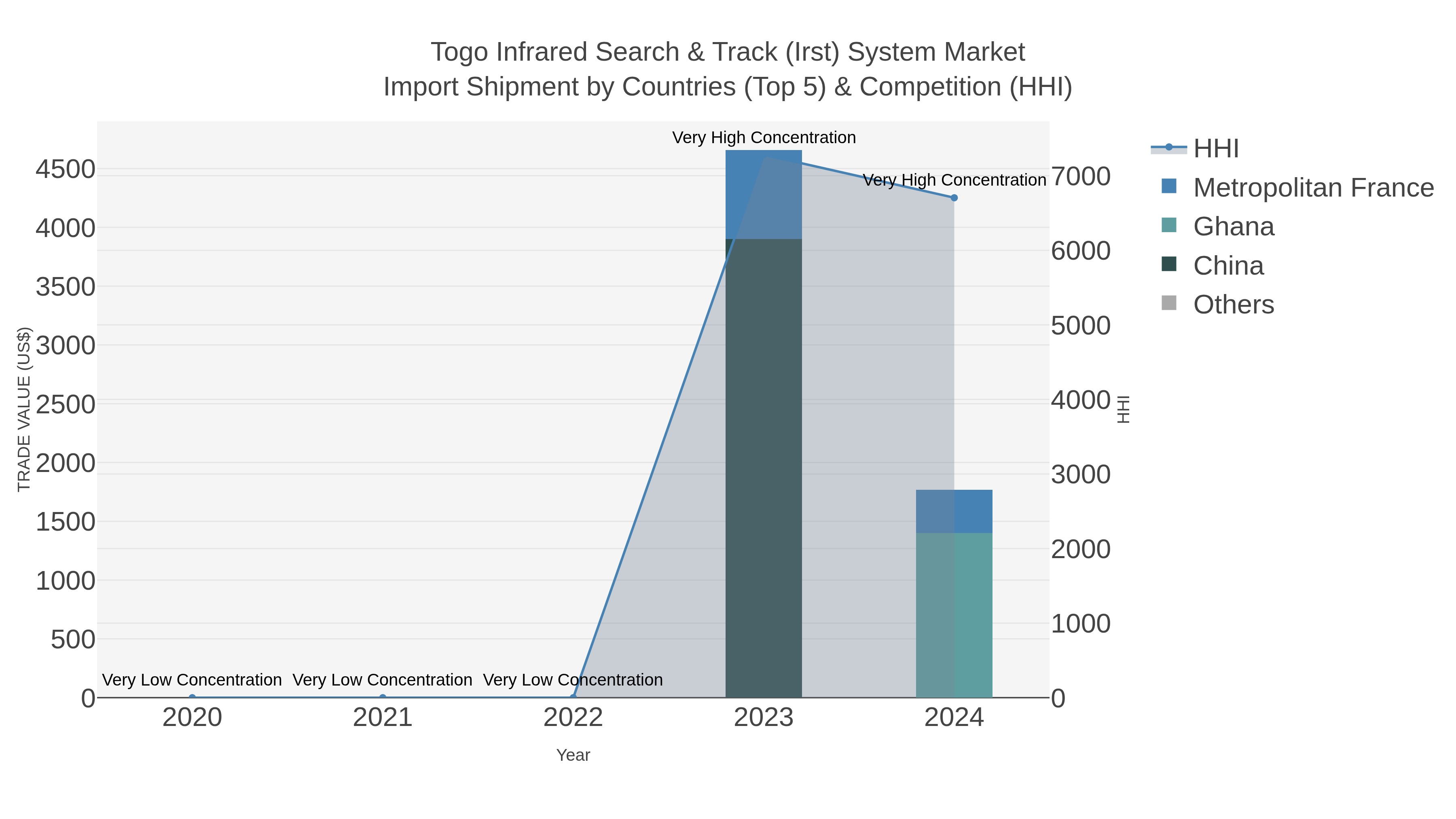 Togo Infrared Search & Track (irst) System Market Import Shipment by Countries (Top 5) & Competition (HHI)
