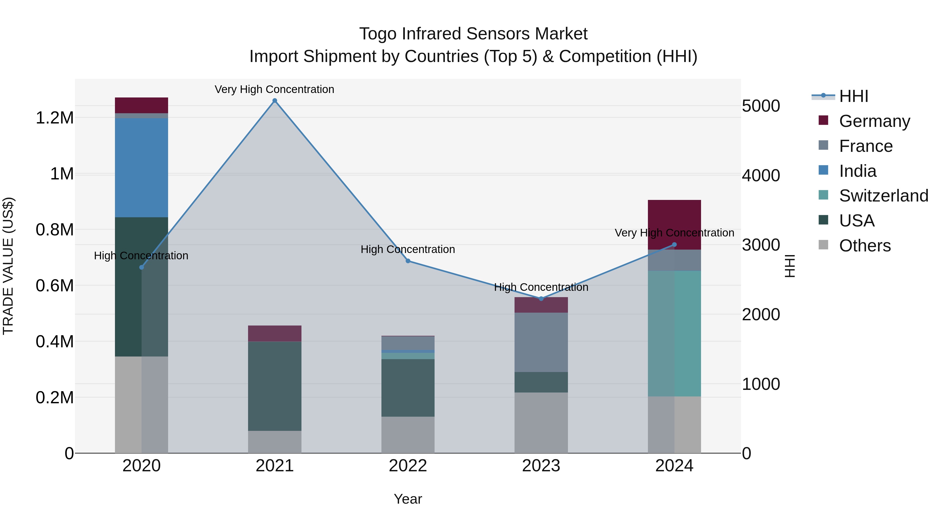 Togo Infrared Sensors Market Top 5 Importing Countries and Market Competition (HHI) Analysis