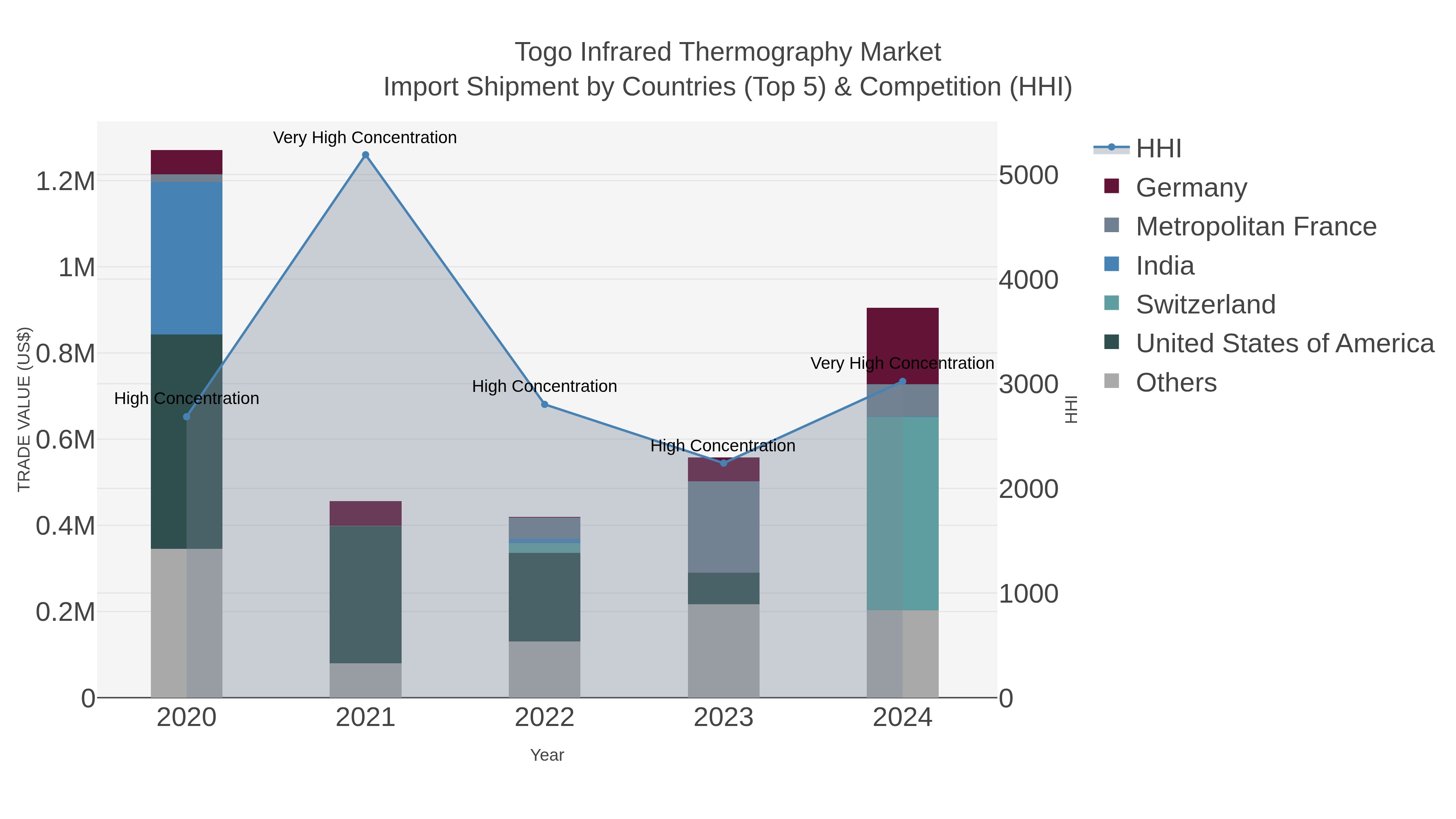 Togo Infrared Thermography Market Import Shipment by Countries (Top 5) & Competition (HHI)