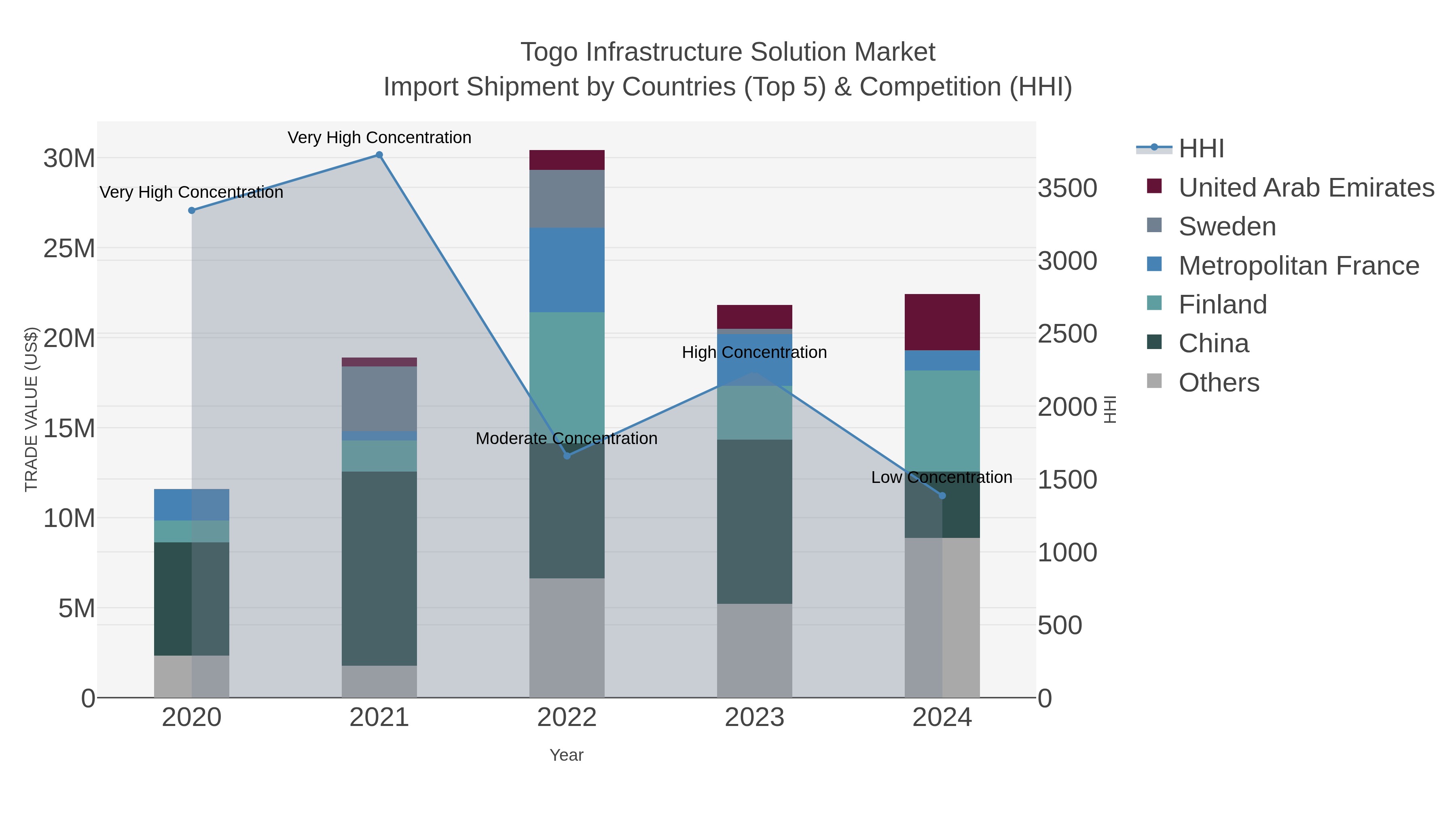 Togo Infrastructure Solution Market Import Shipment by Countries (Top 5) & Competition (HHI)