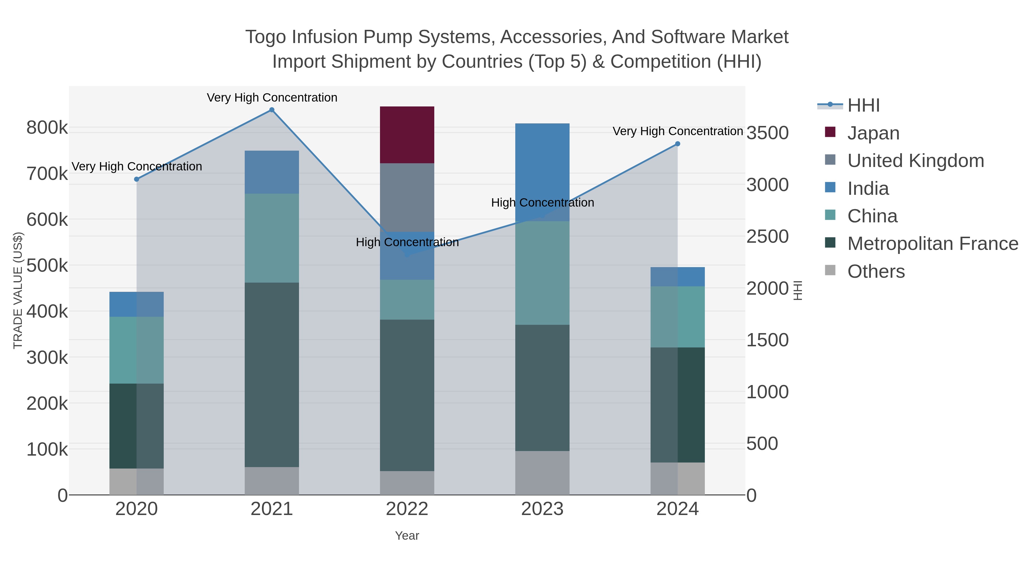 Togo Infusion Pump Systems, Accessories, And Software Market Import Shipment by Countries (Top 5) & Competition (HHI)
