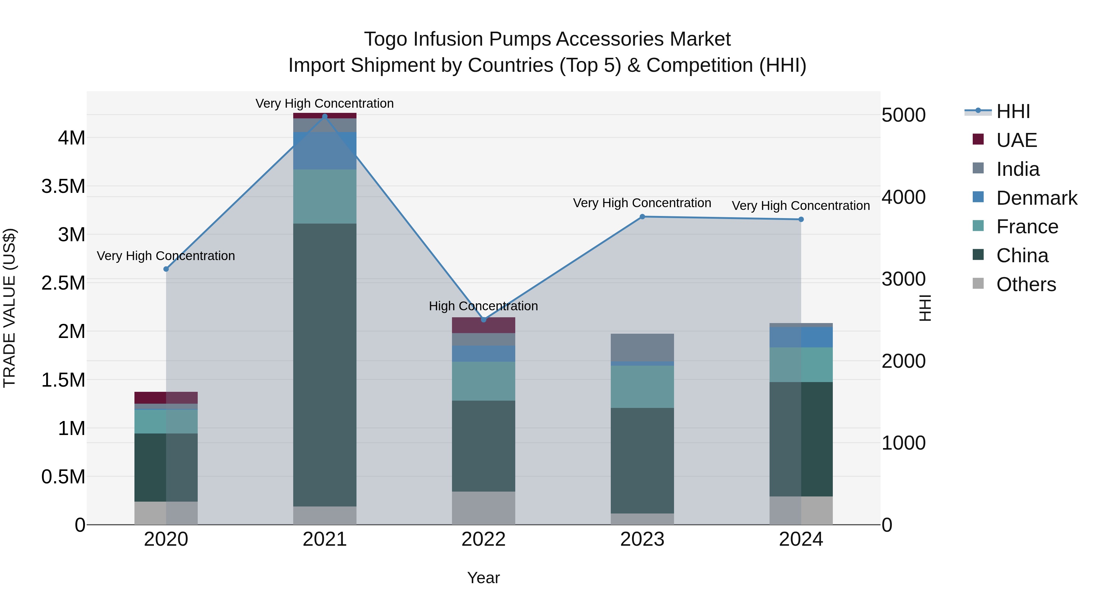 Togo Infusion Pumps Accessories Market Top 5 Importing Countries and Market Competition (HHI) Analysis