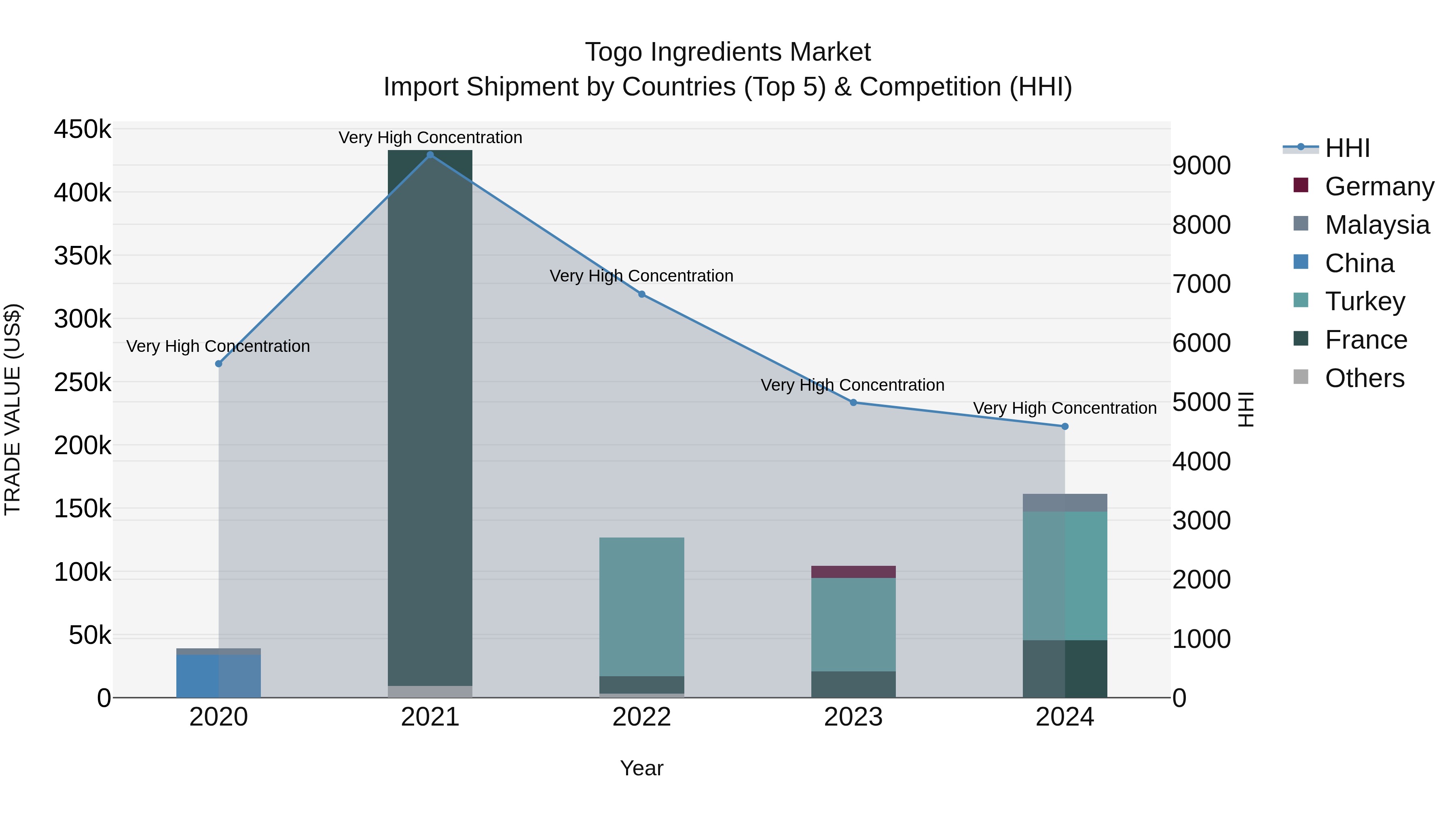 Togo Ingredients Market Top 5 Importing Countries and Market Competition (HHI) Analysis