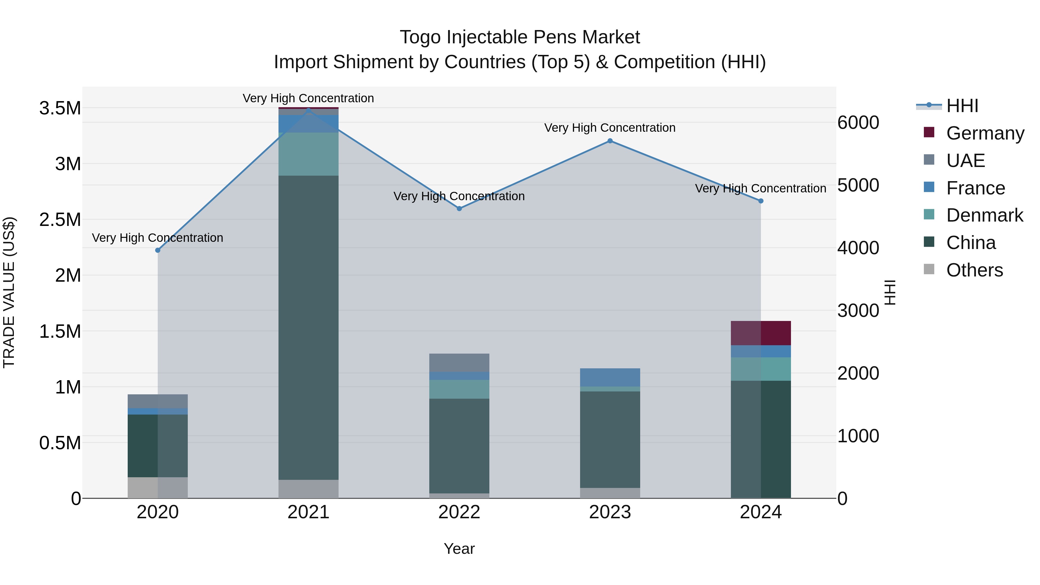 Togo Injectable Pens Market Top 5 Importing Countries and Market Competition (HHI) Analysis