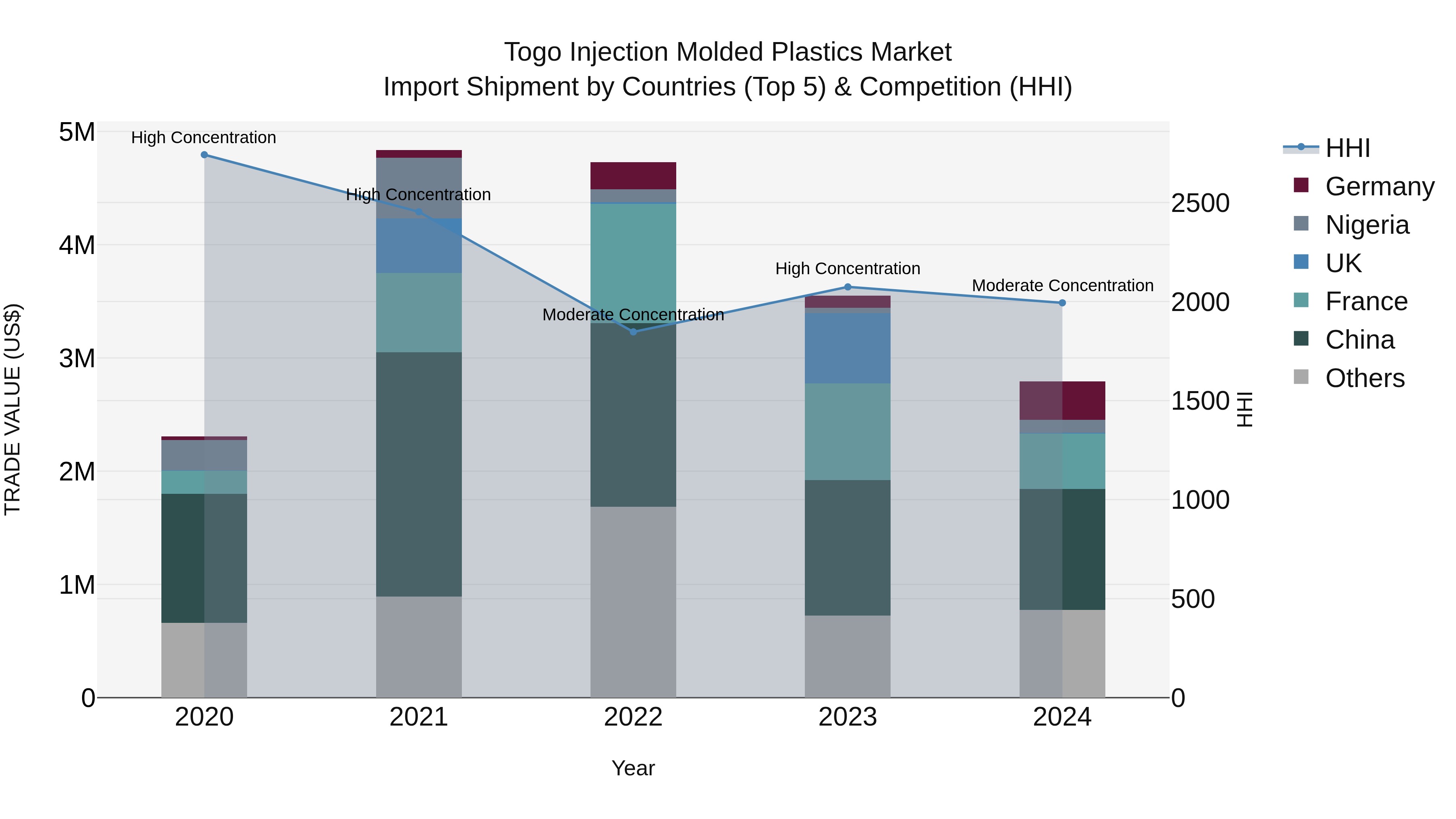 Togo Injection Molded Plastics Market Top 5 Importing Countries and Market Competition (HHI) Analysis