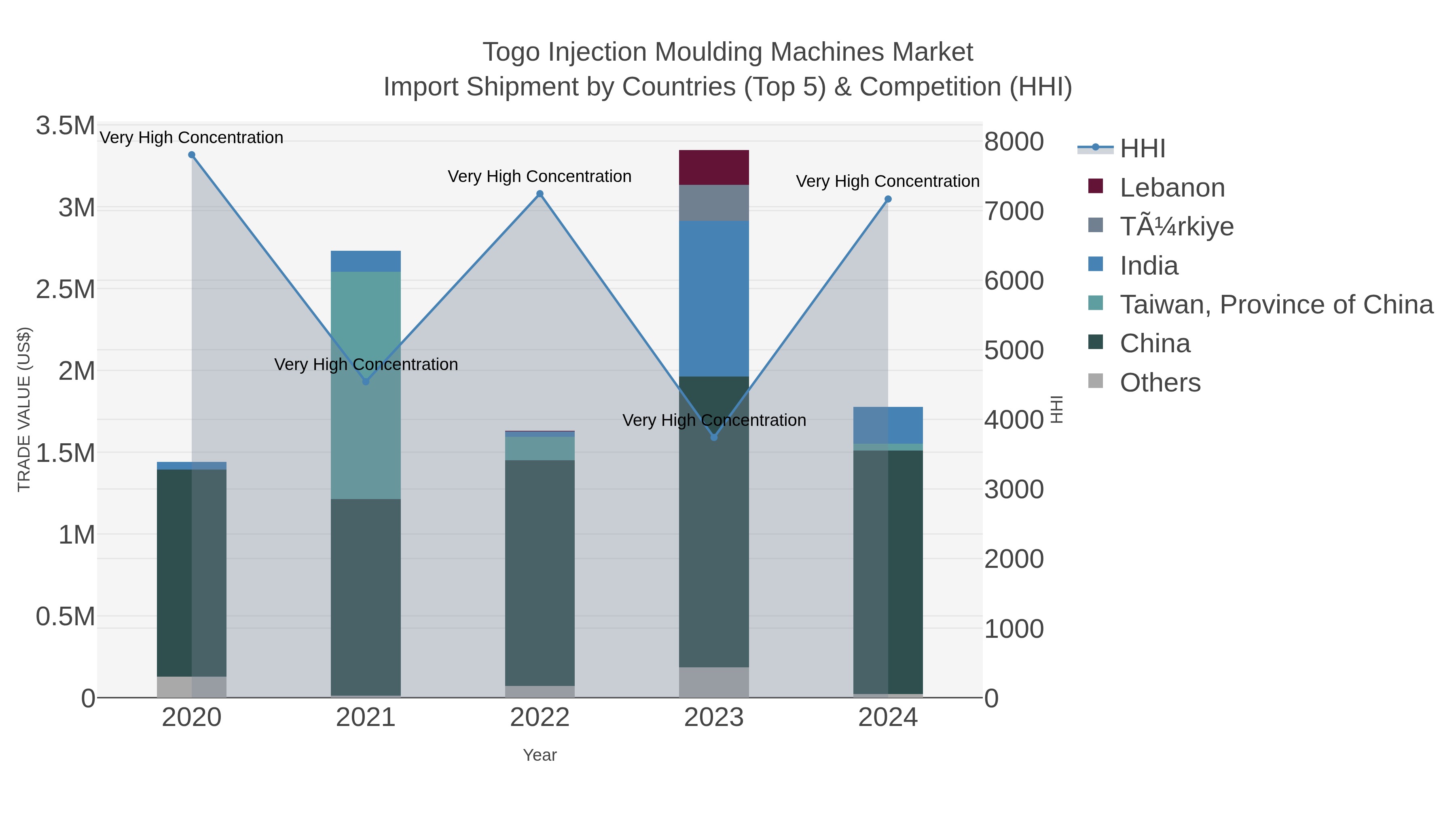Togo Injection Moulding Machines Market Import Shipment by Countries (Top 5) & Competition (HHI)
