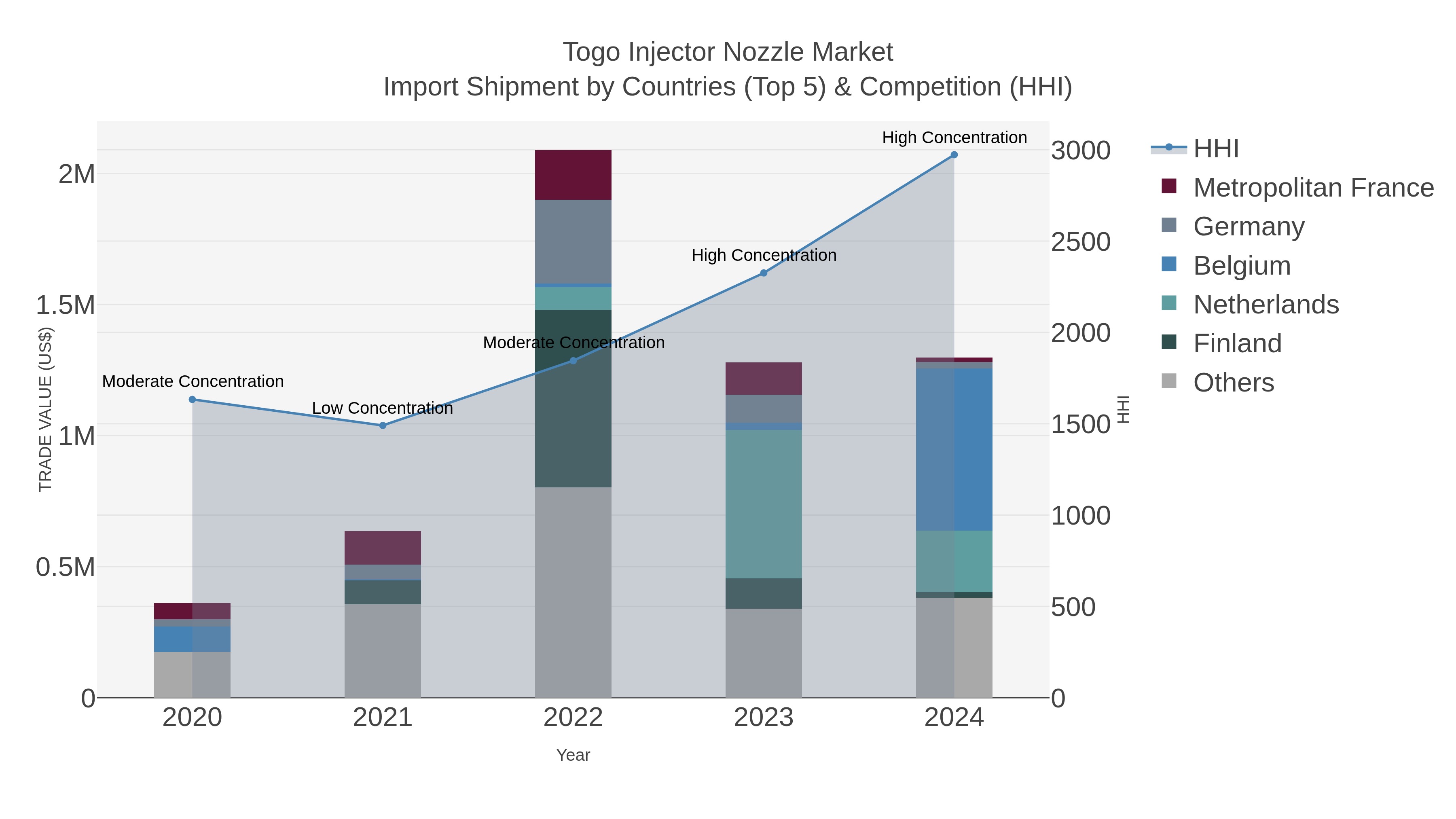 Togo Injector Nozzle Market Import Shipment by Countries (Top 5) & Competition (HHI)