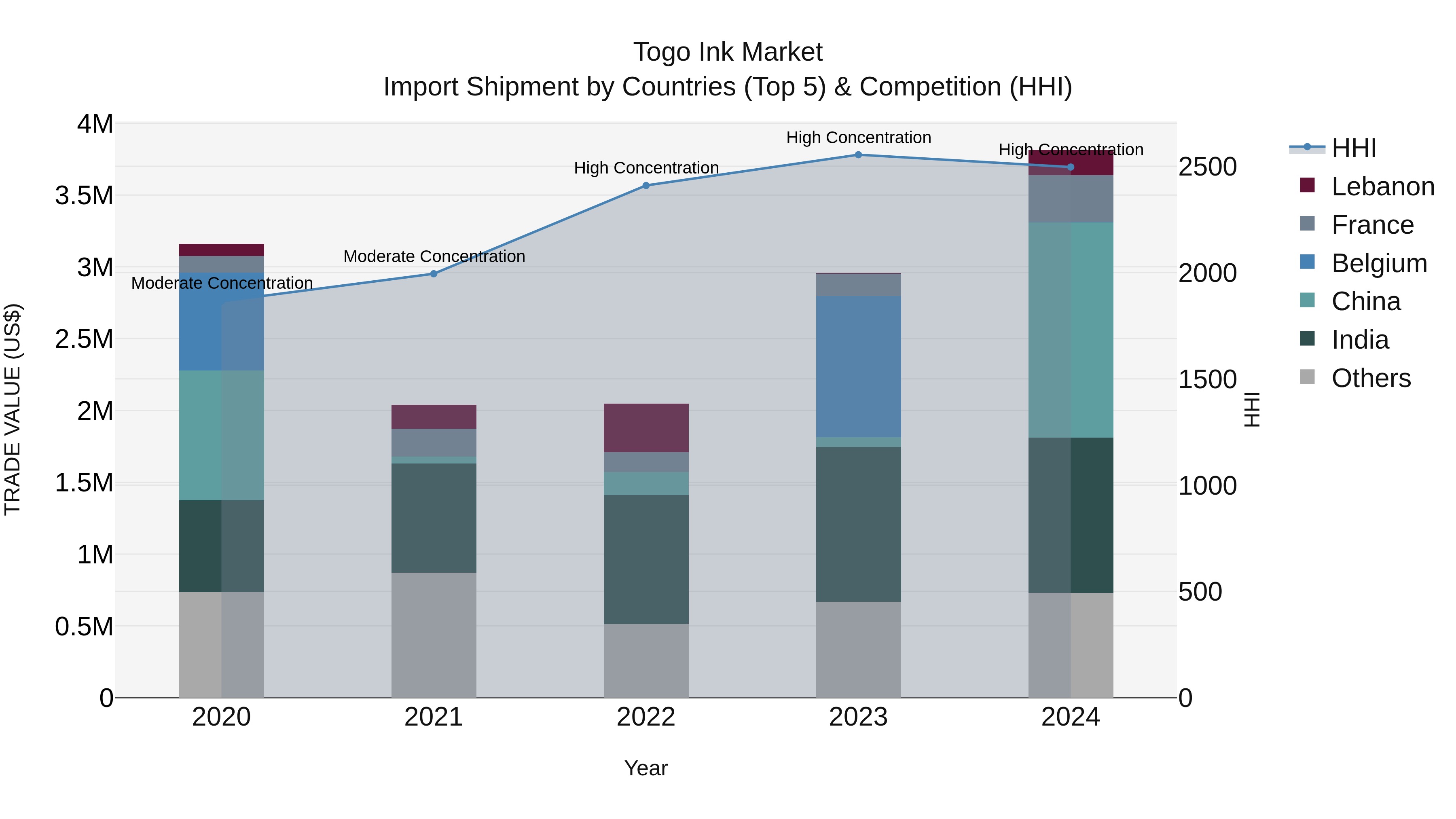 Togo Ink Market Top 5 Importing Countries and Market Competition (HHI) Analysis