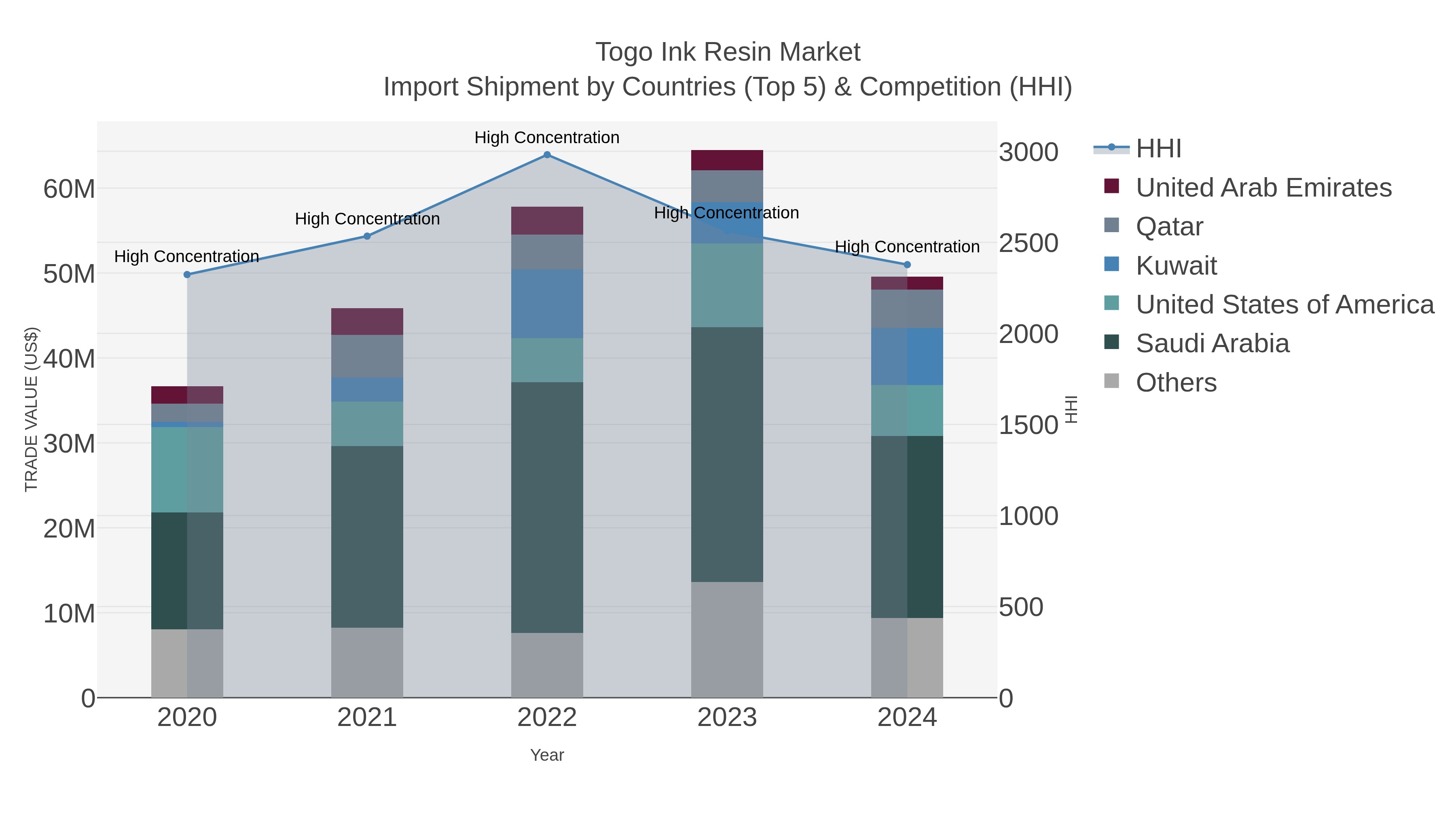 Togo Ink Resin Market Import Shipment by Countries (Top 5) & Competition (HHI)
