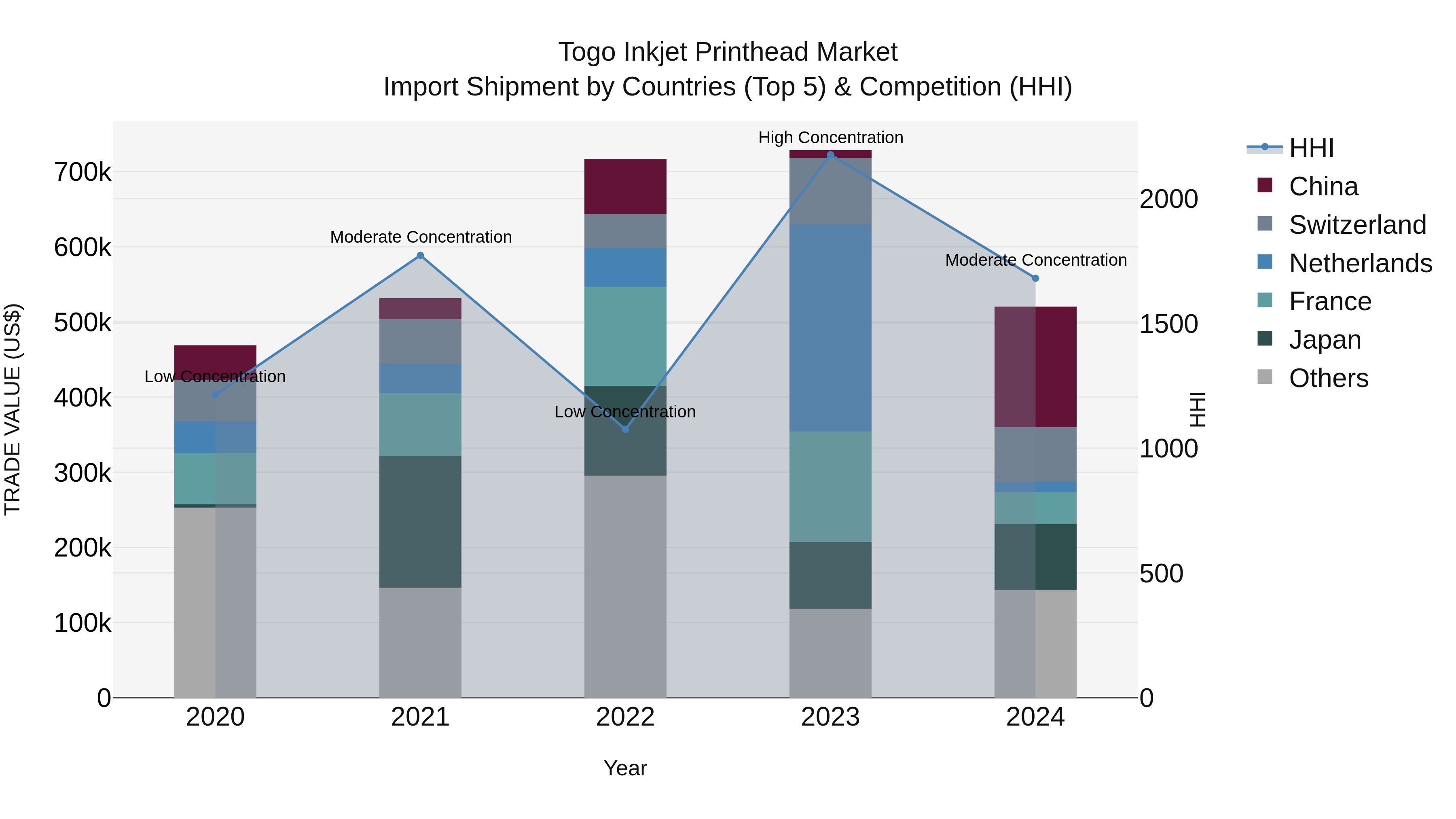 Togo Inkjet Printhead Market Top 5 Importing Countries and Market Competition (HHI) Analysis
