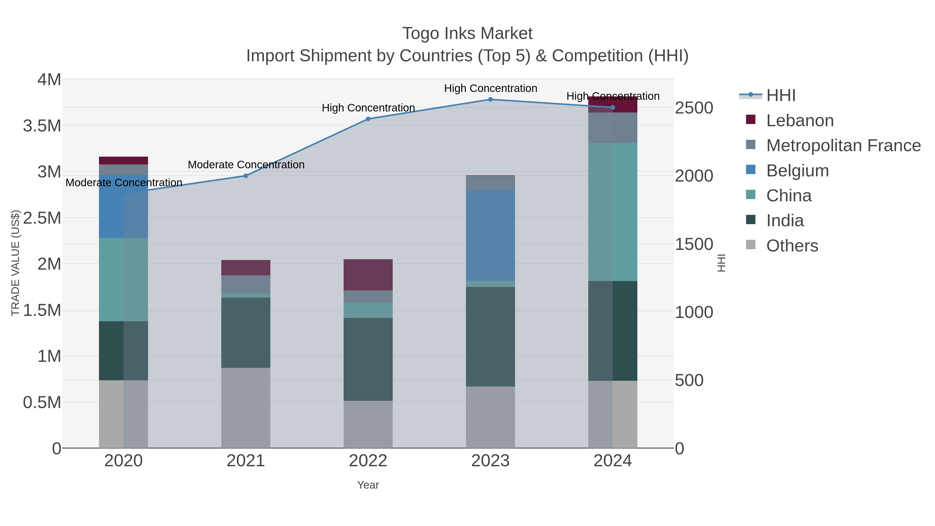 Togo Inks Market Import Shipment by Countries (Top 5) & Competition (HHI)