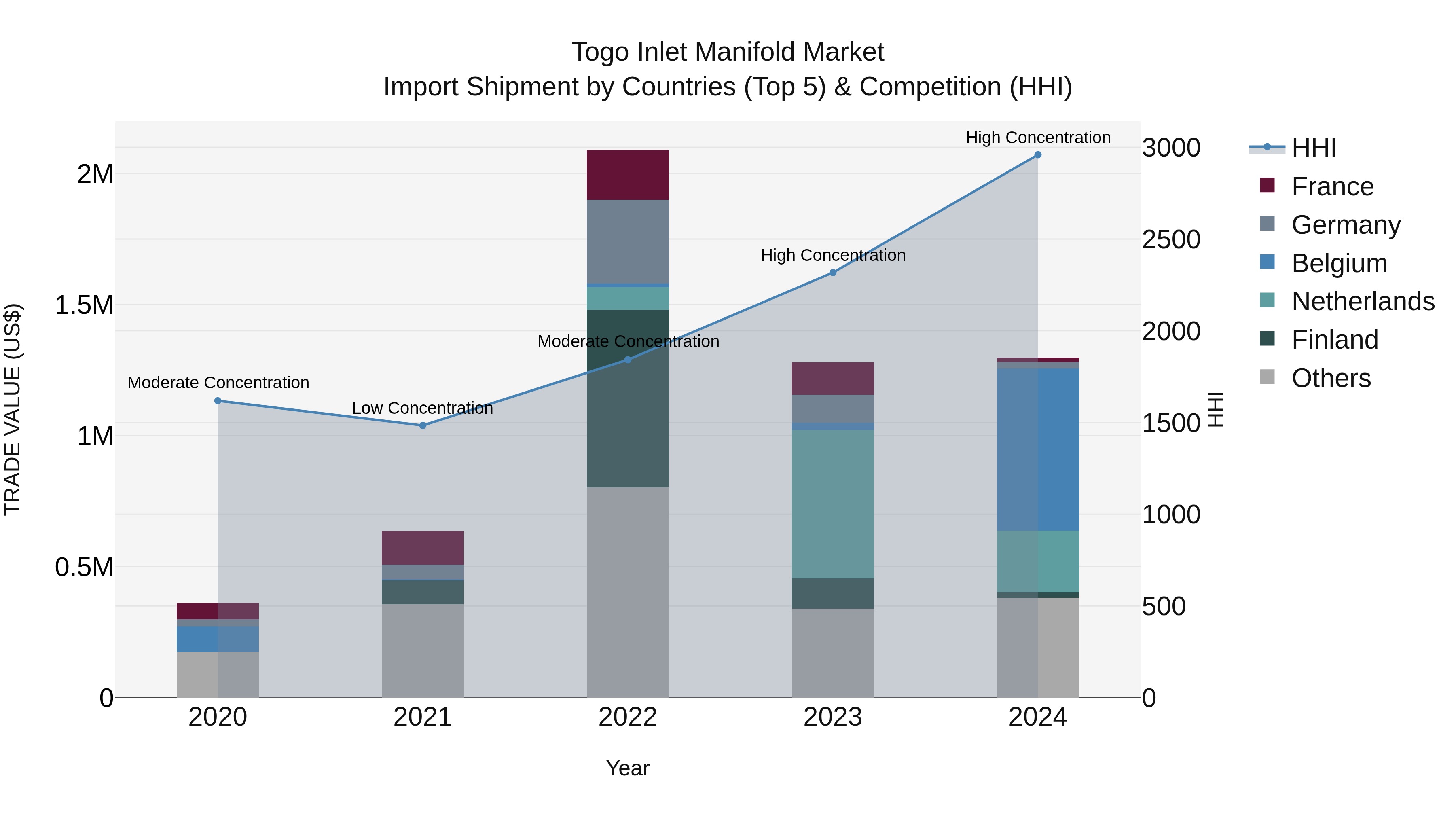 Togo Inlet Manifold Market Top 5 Importing Countries and Market Competition (HHI) Analysis