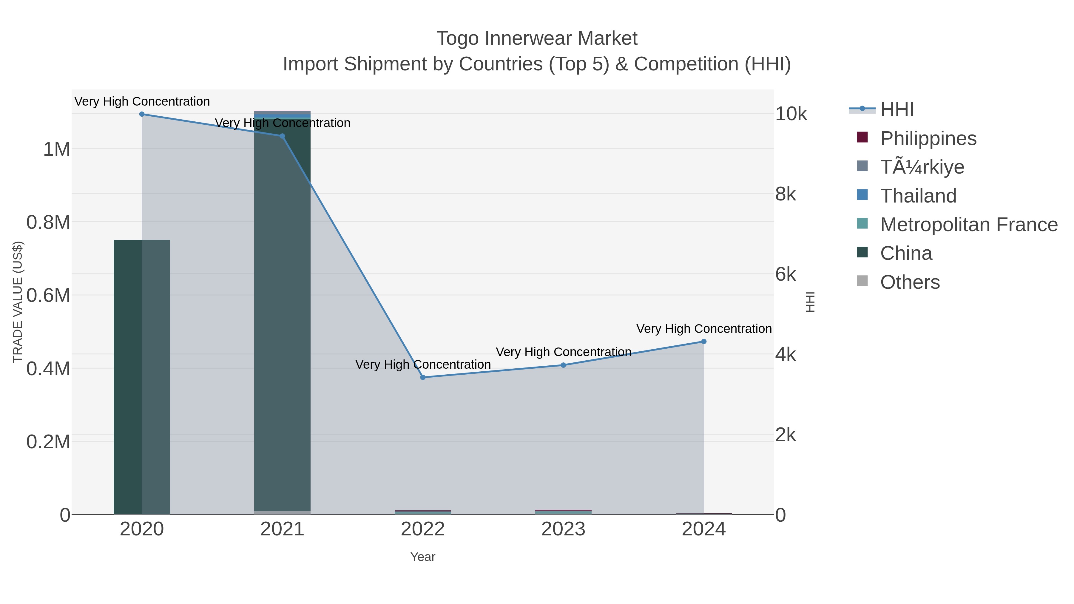 Togo Innerwear Market Import Shipment by Countries (Top 5) & Competition (HHI)