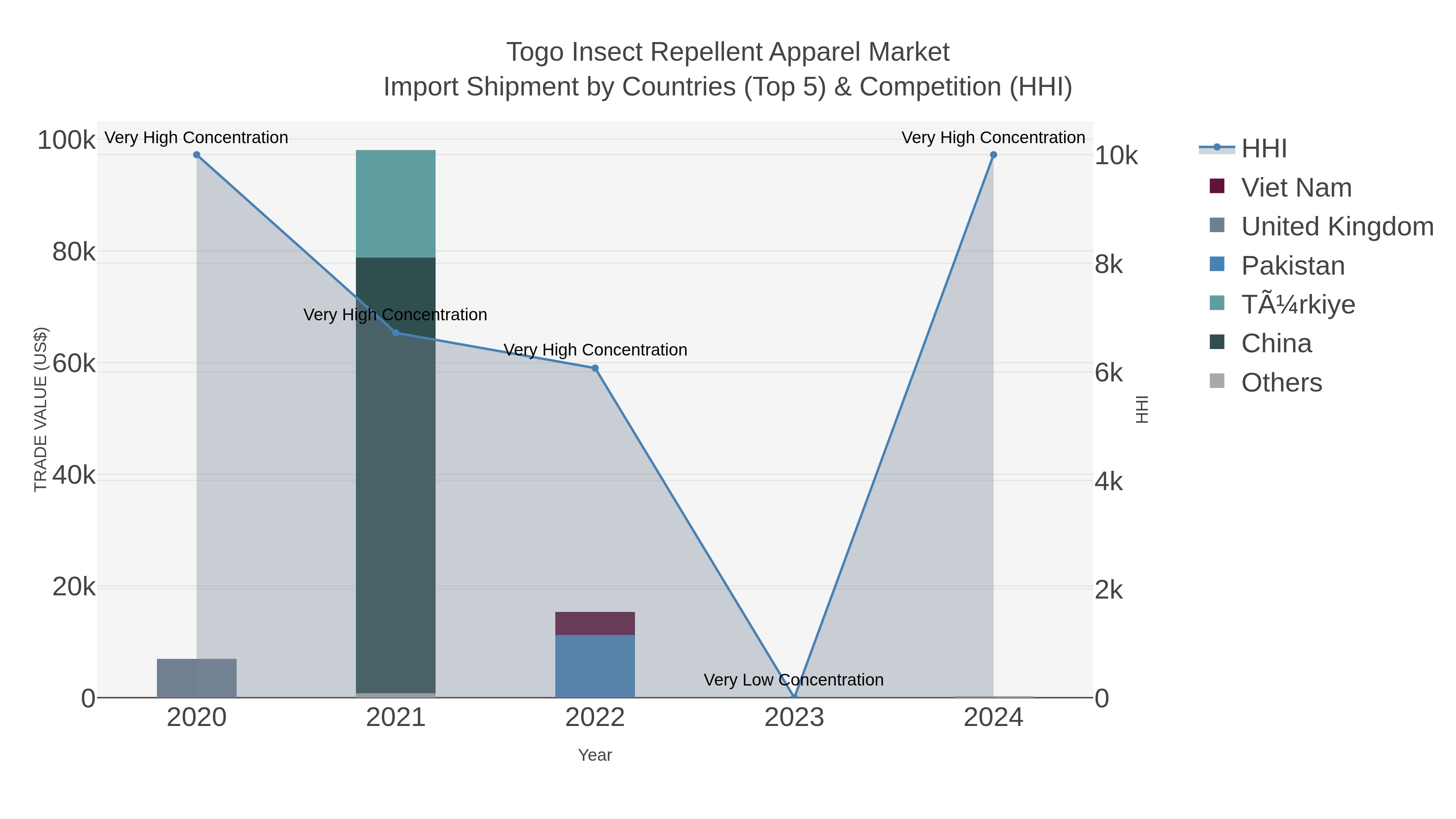 Togo Insect Repellent Apparel Market Import Shipment by Countries (Top 5) & Competition (HHI)