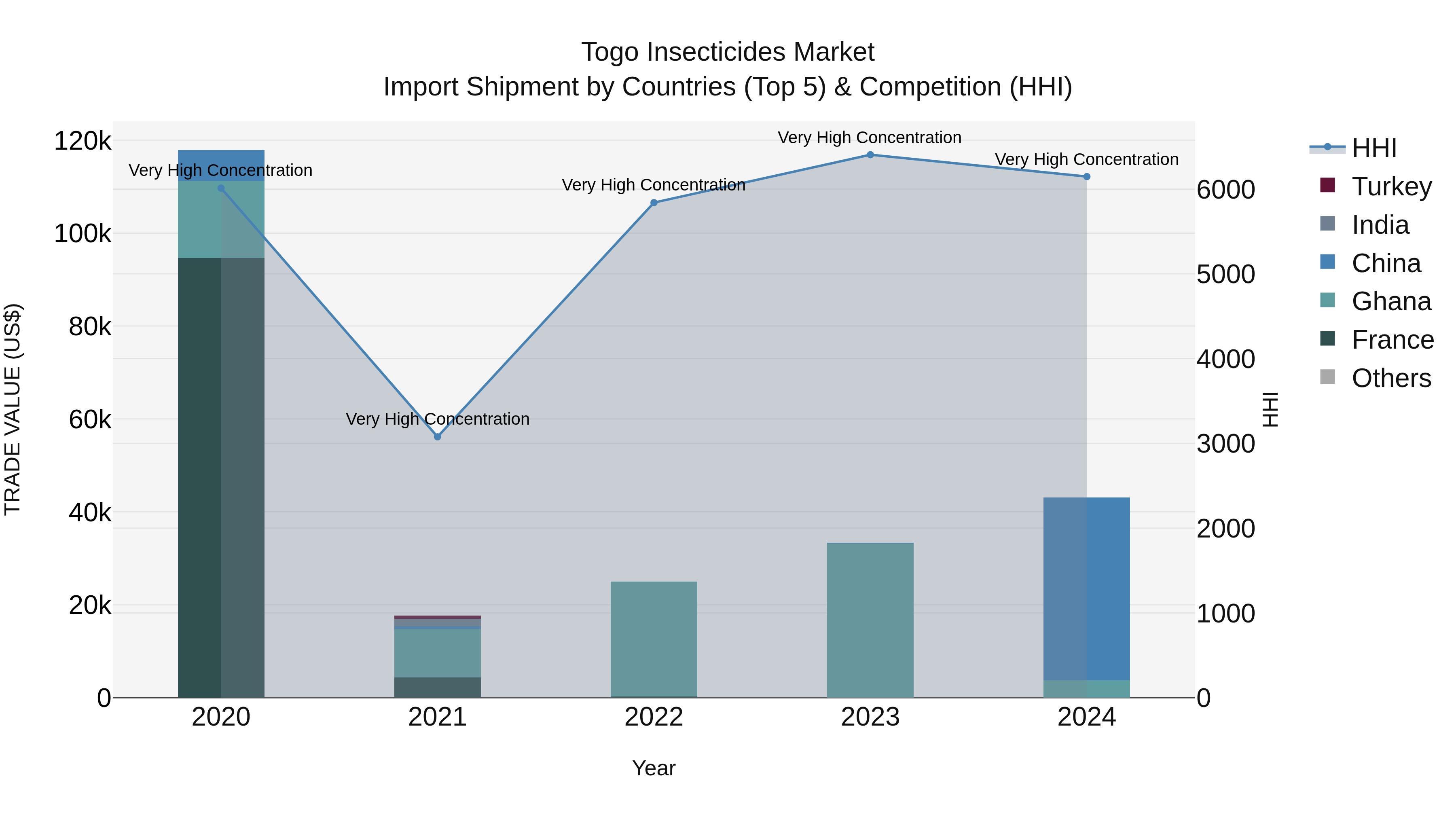 Togo Insecticides Market Top 5 Importing Countries and Market Competition (HHI) Analysis