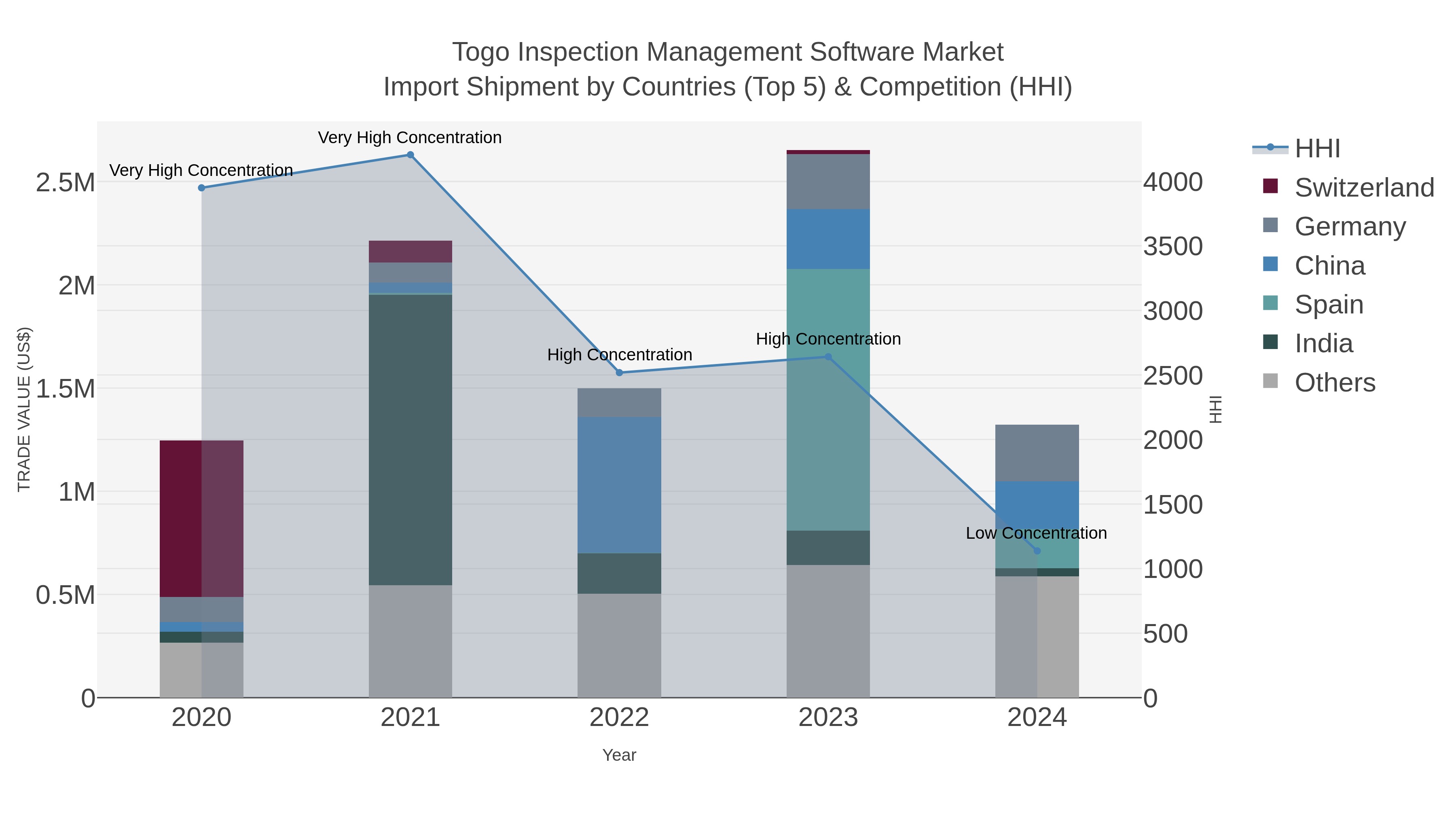 Togo Inspection Management Software Market Import Shipment by Countries (Top 5) & Competition (HHI)
