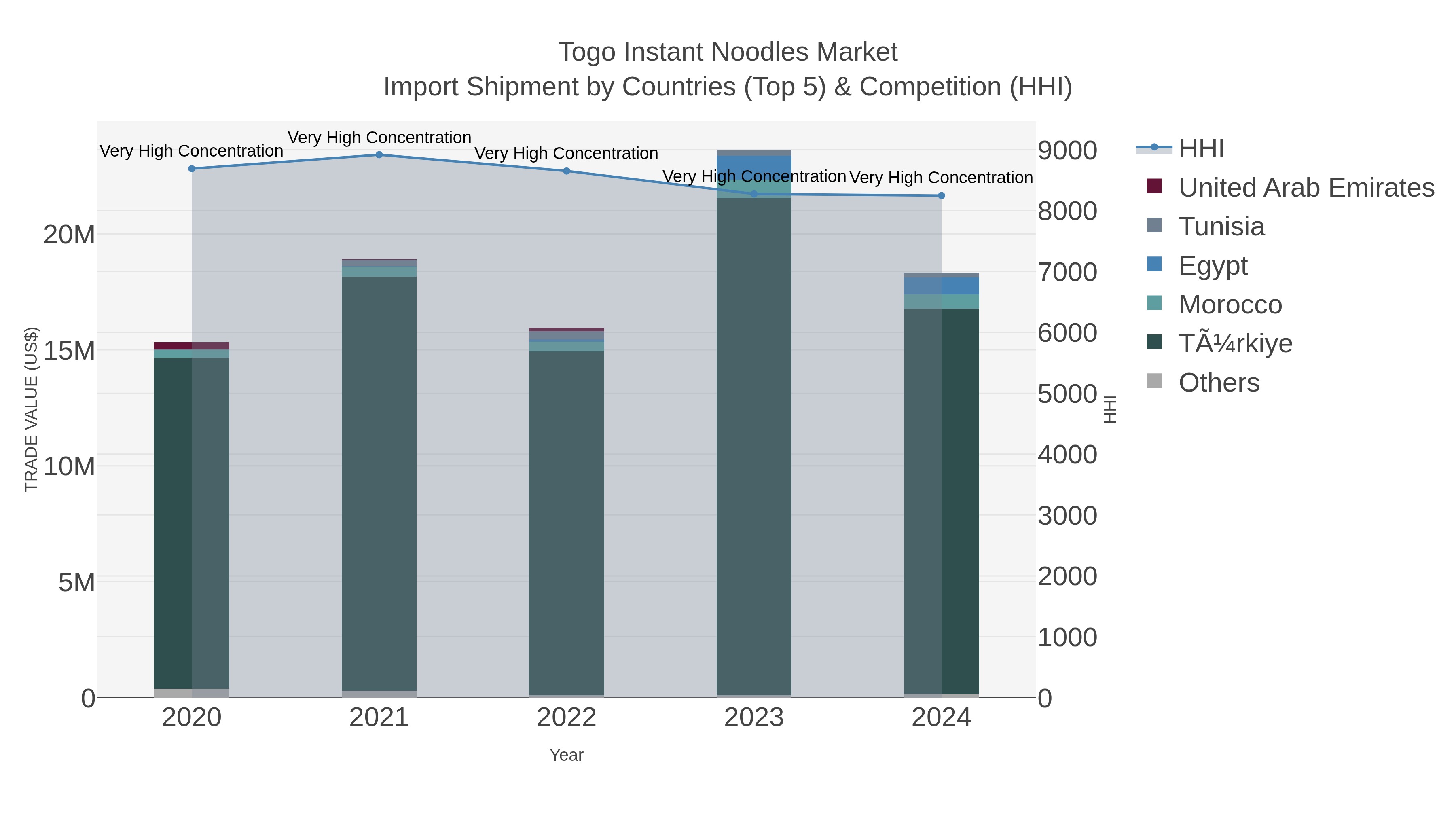 Togo Instant Noodles Market Import Shipment by Countries (Top 5) & Competition (HHI)
