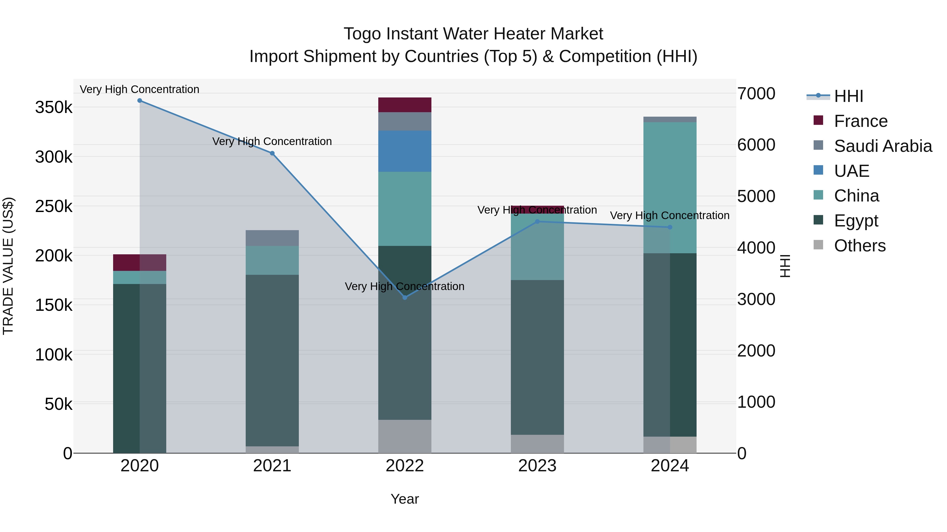 Togo Instant Water Heater Market Top 5 Importing Countries and Market Competition (HHI) Analysis
