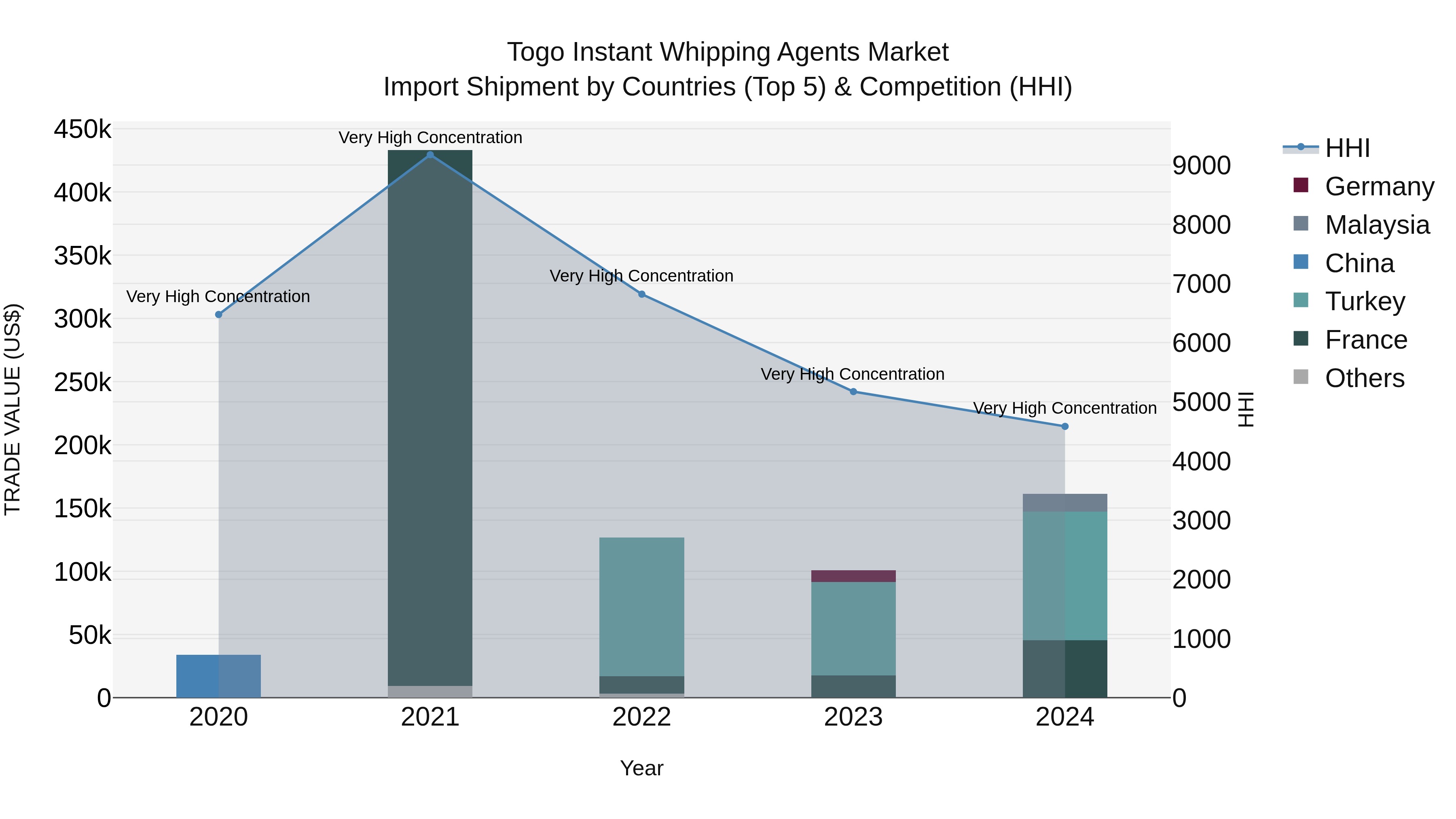 Togo Instant Whipping Agents Market Top 5 Importing Countries and Market Competition (HHI) Analysis