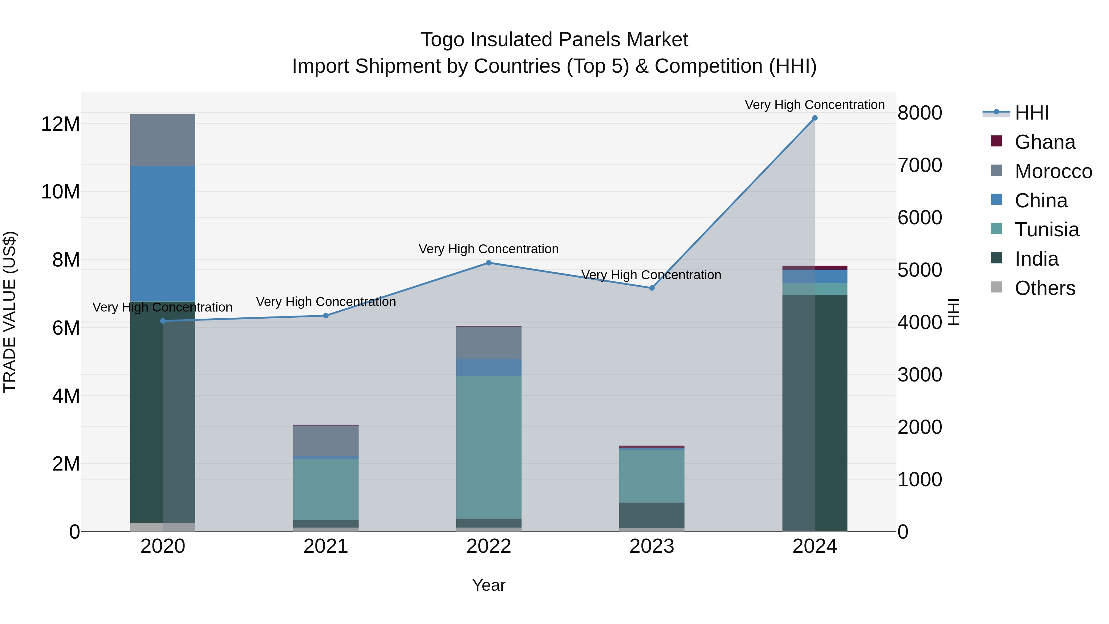 Togo Insulated Panels Market Top 5 Importing Countries and Market Competition (HHI) Analysis