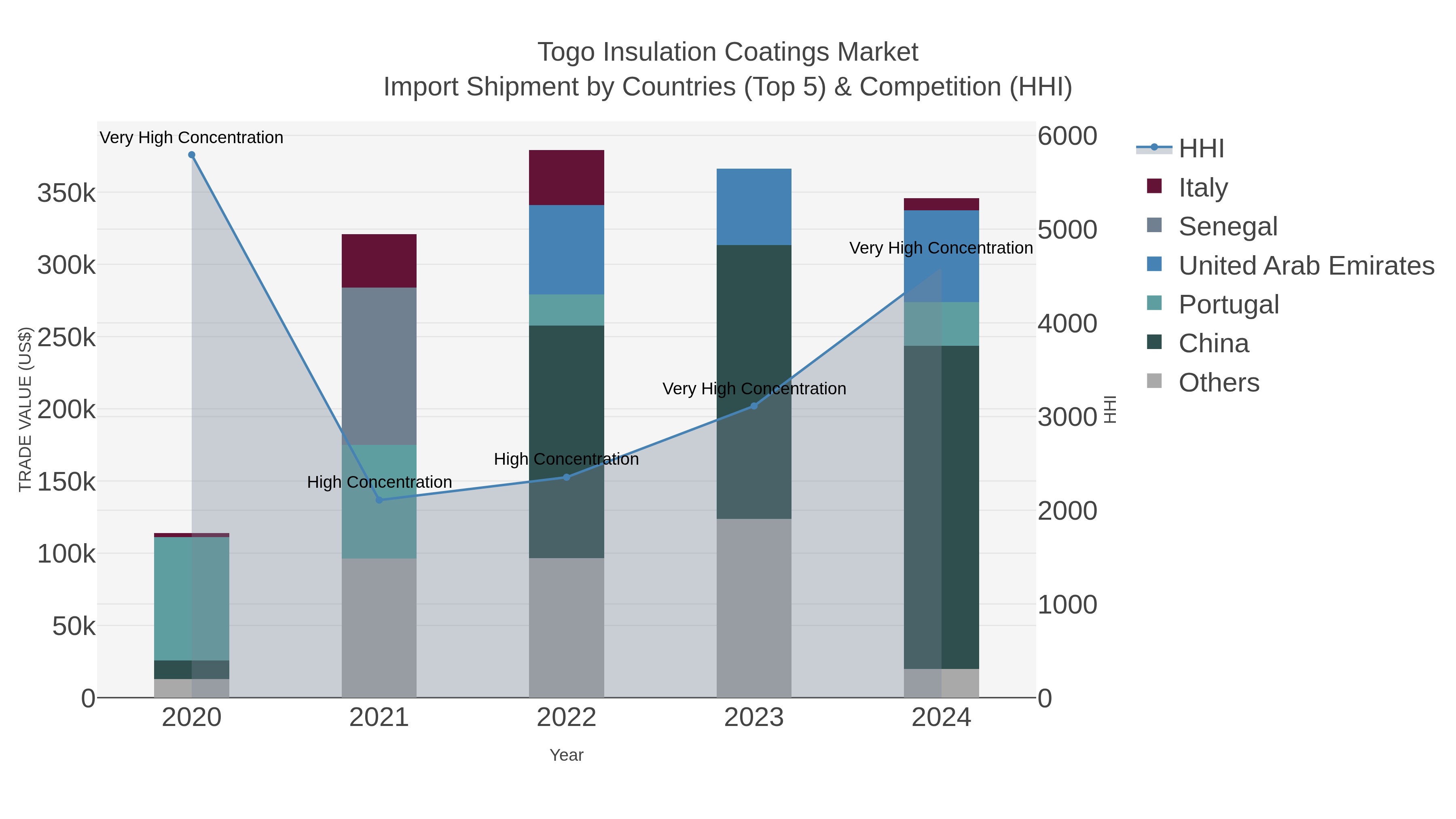 Togo Insulation Coatings Market Import Shipment by Countries (Top 5) & Competition (HHI)