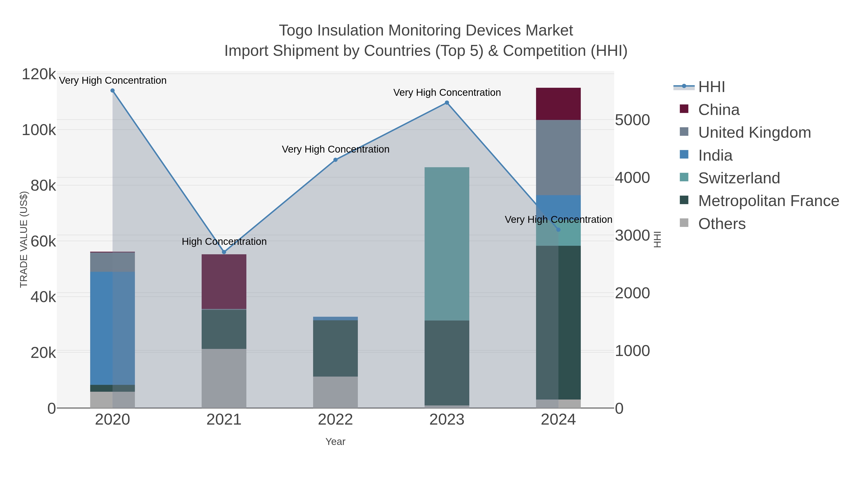 Togo Insulation Monitoring Devices Market Import Shipment by Countries (Top 5) & Competition (HHI)