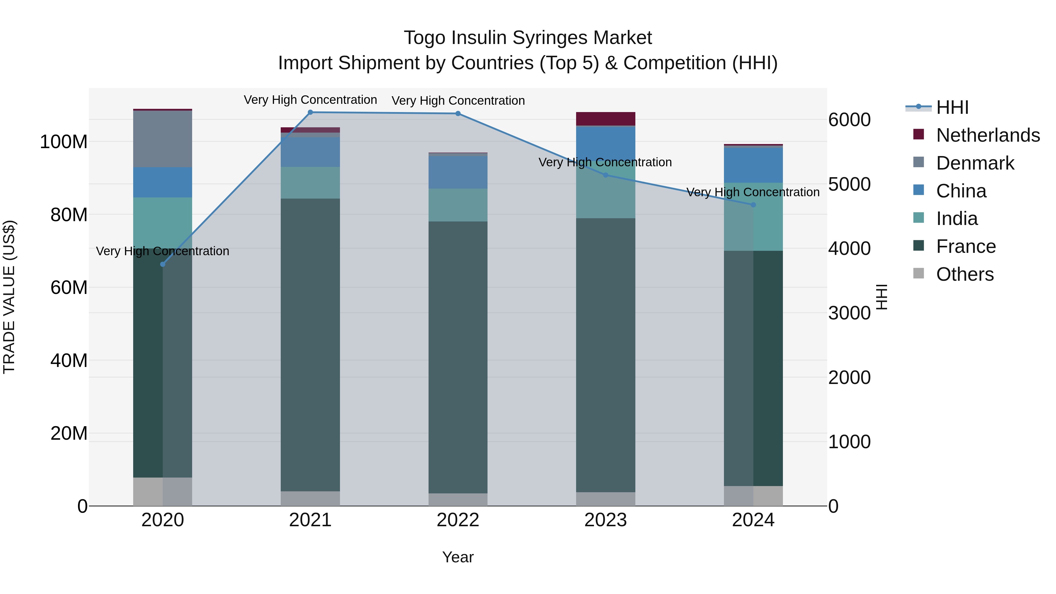 Togo Insulin Syringes Market Top 5 Importing Countries and Market Competition (HHI) Analysis
