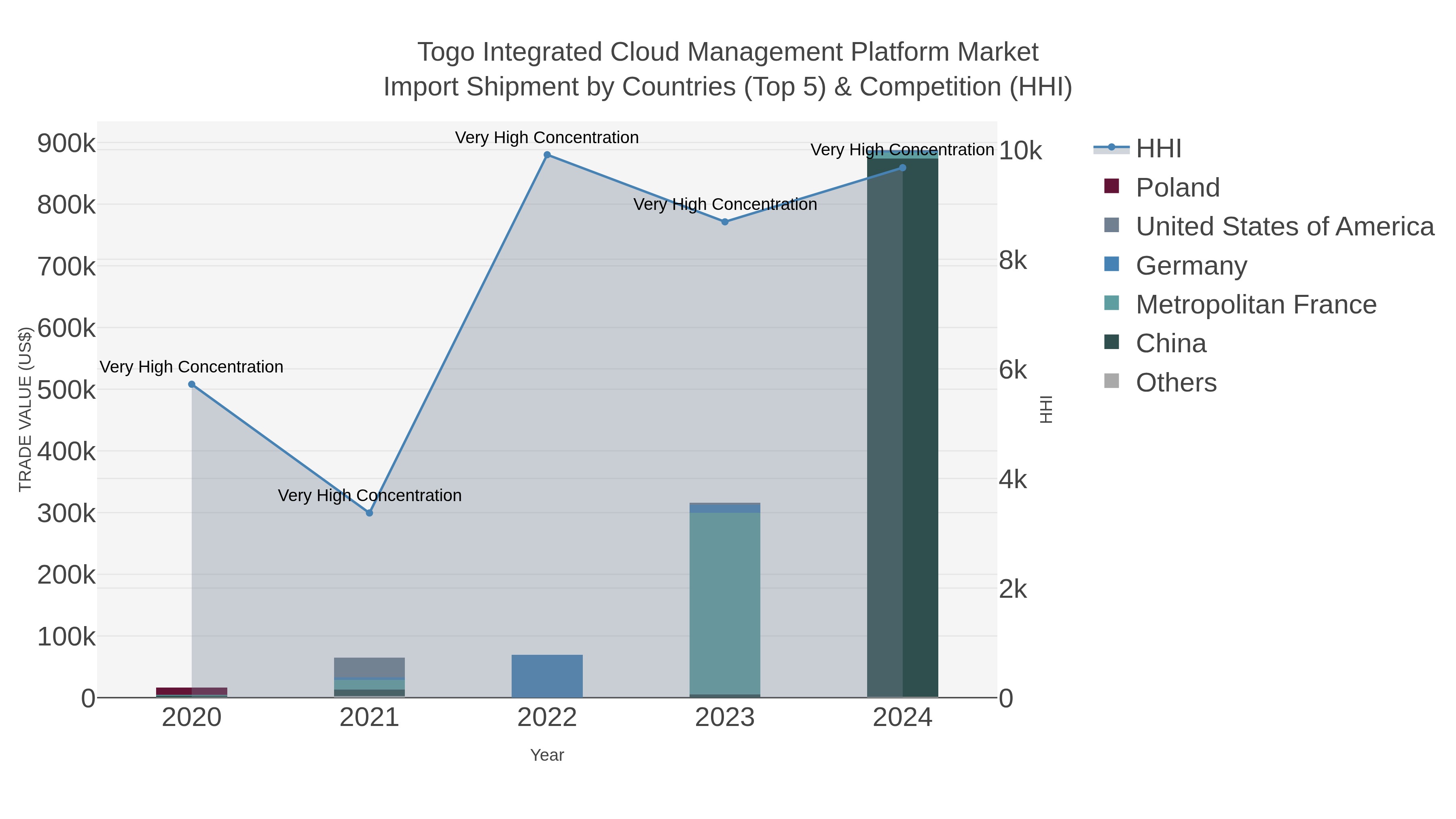 Togo Integrated Cloud Management Platform Market Import Shipment by Countries (Top 5) & Competition (HHI)