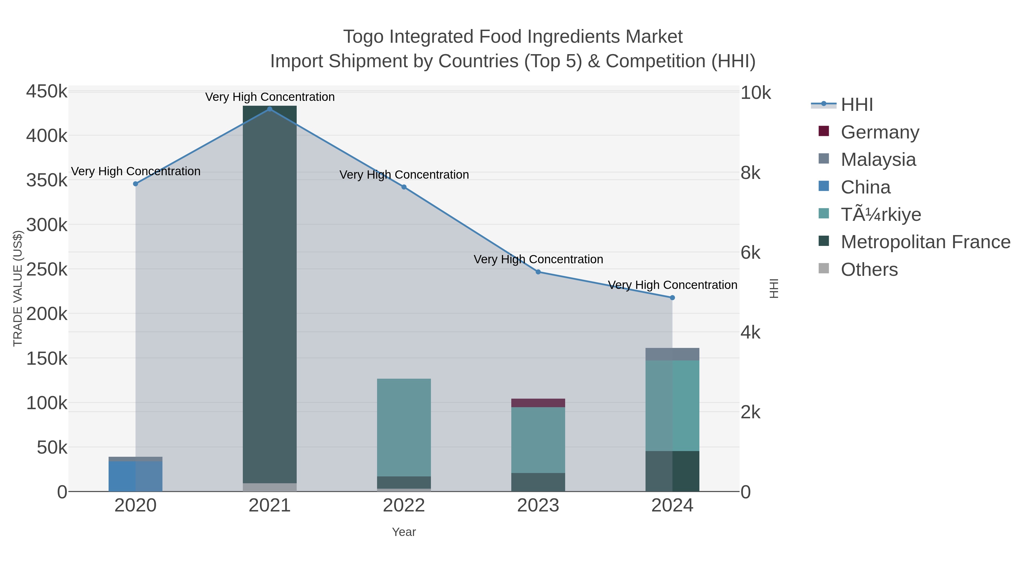 Togo Integrated Food Ingredients Market Import Shipment by Countries (Top 5) & Competition (HHI)