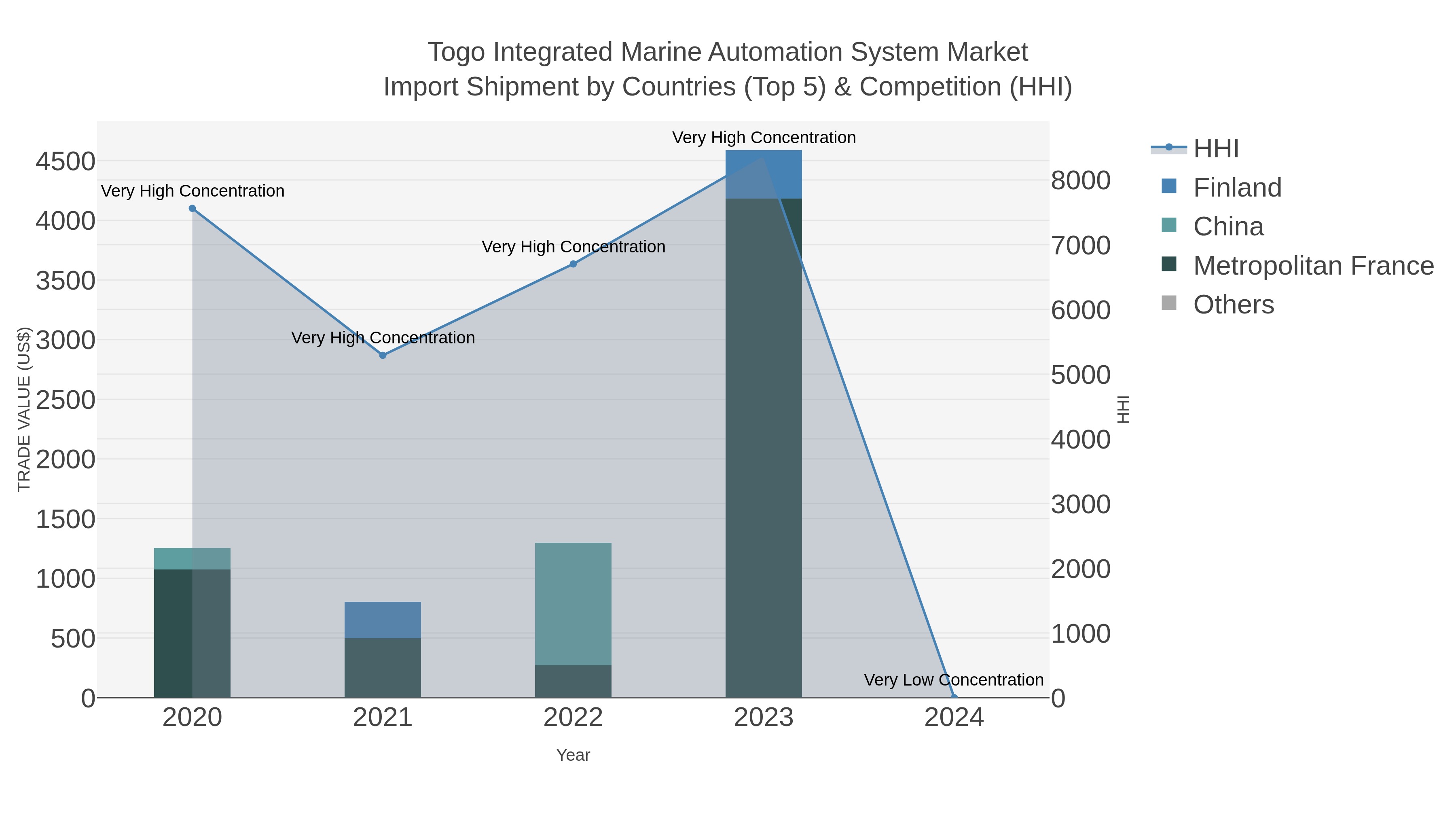Togo Integrated Marine Automation System Market Import Shipment by Countries (Top 5) & Competition (HHI)