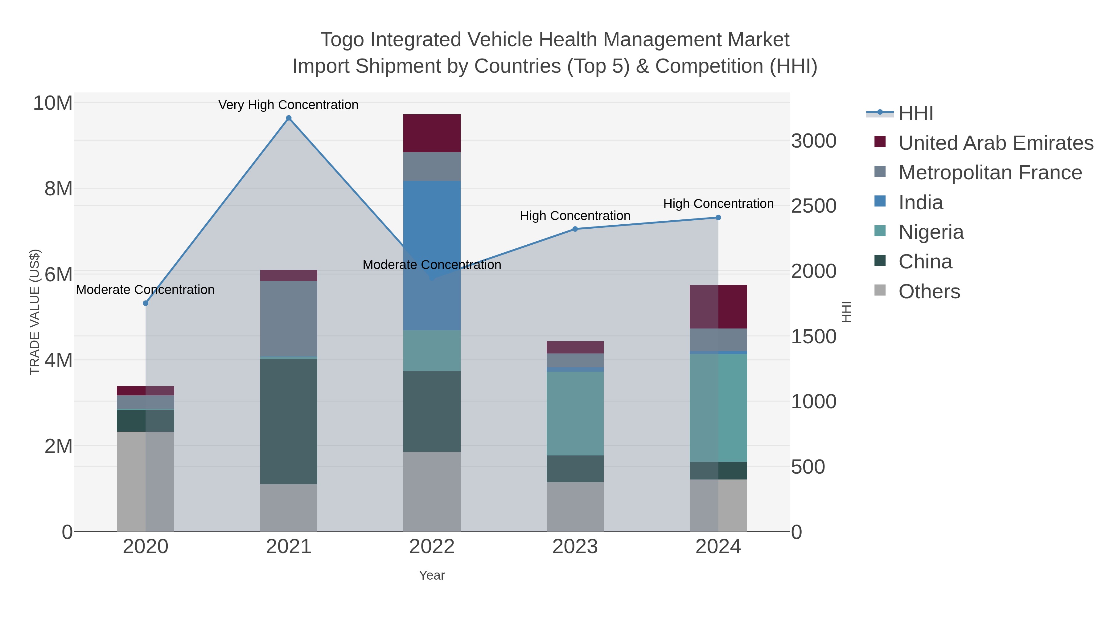 Togo Integrated Vehicle Health Management Market Import Shipment by Countries (Top 5) & Competition (HHI)
