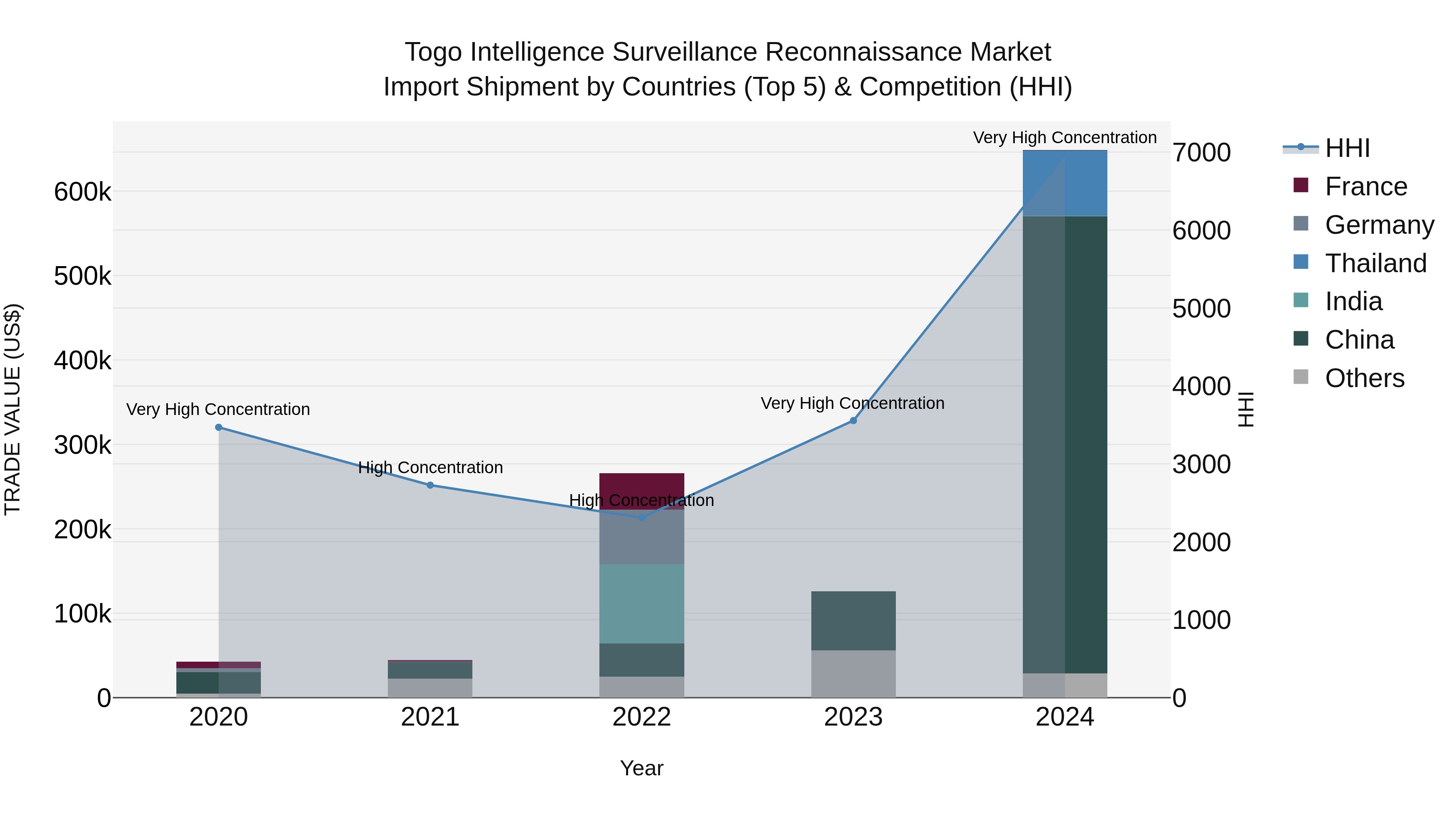 Togo Intelligence Surveillance Reconnaissance Market Top 5 Importing Countries and Market Competition (HHI) Analysis