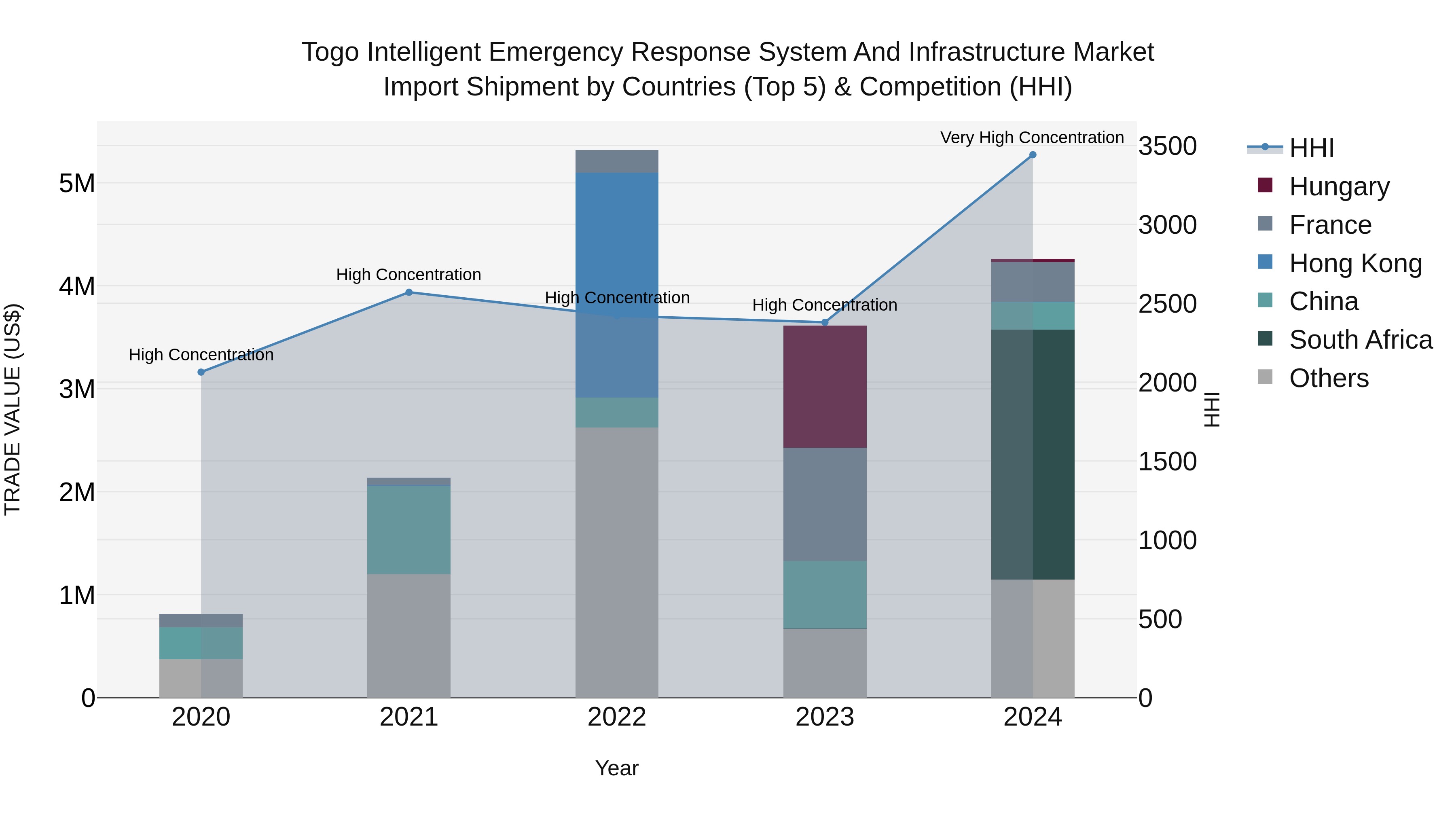 Togo Intelligent Emergency Response System And Infrastructure Market Top 5 Importing Countries and Market Competition (HHI) Analysis