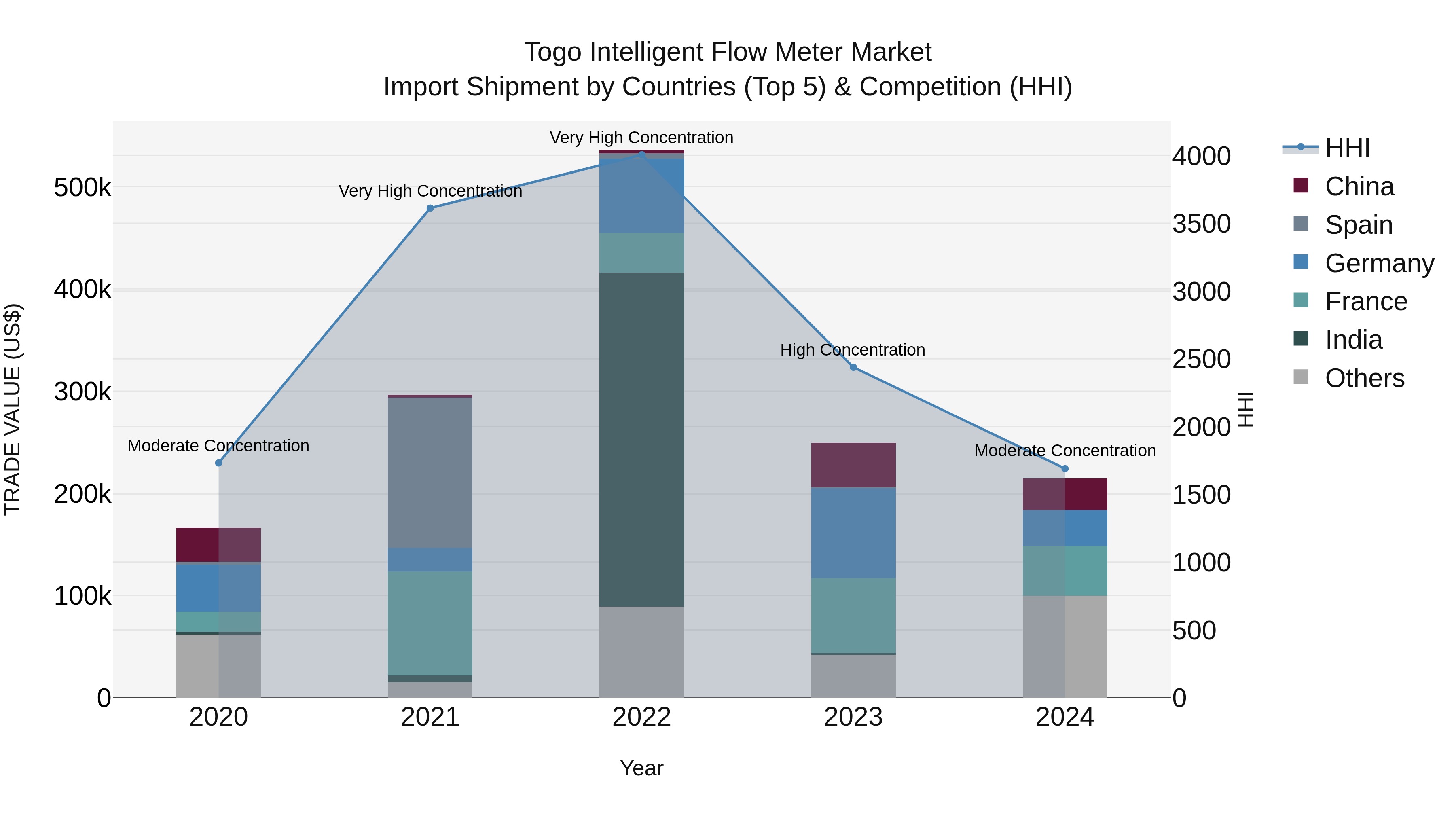 Togo Intelligent Flow Meter Market Top 5 Importing Countries and Market Competition (HHI) Analysis