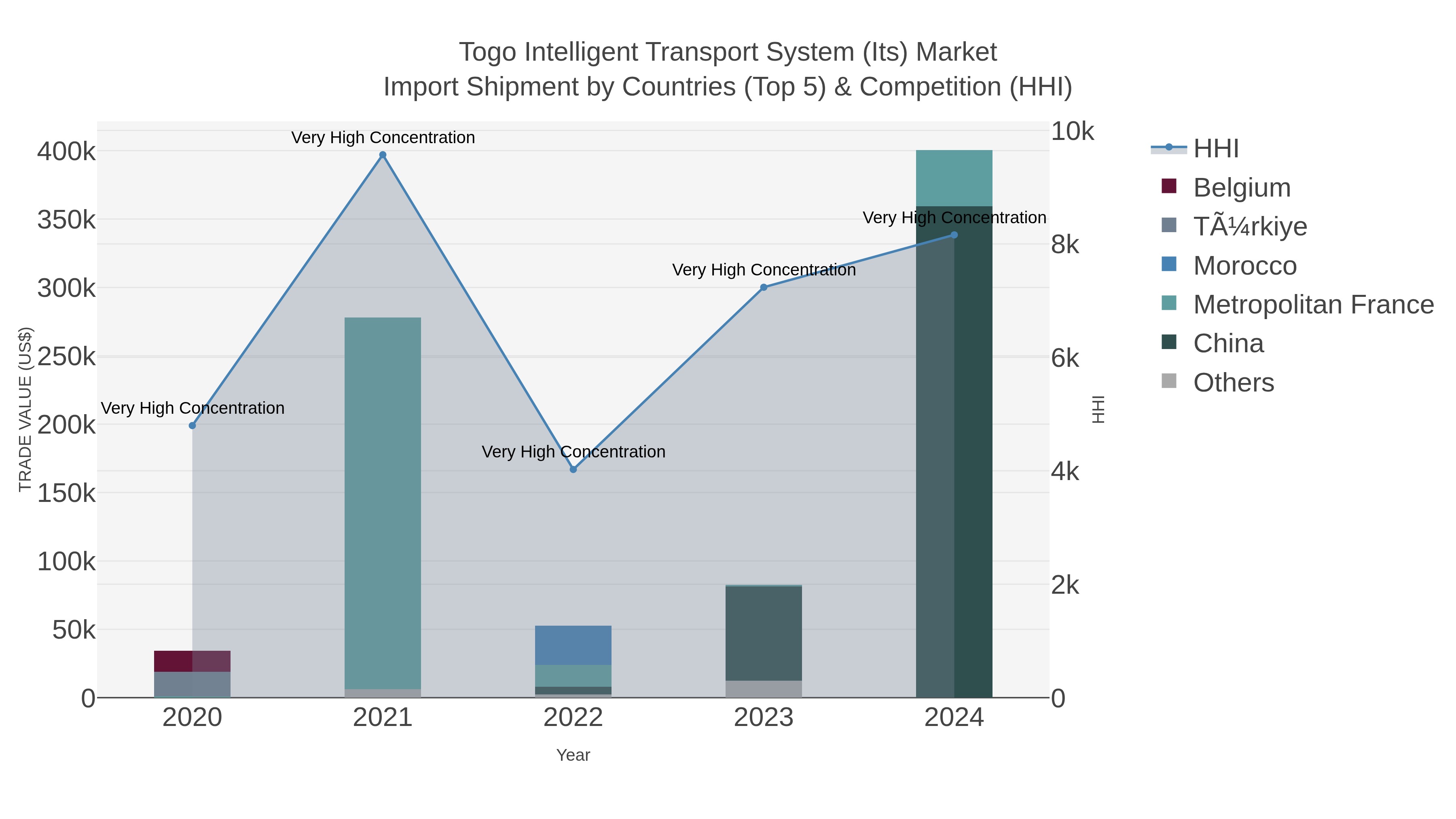 Togo Intelligent Transport System (its) Market Import Shipment by Countries (Top 5) & Competition (HHI)